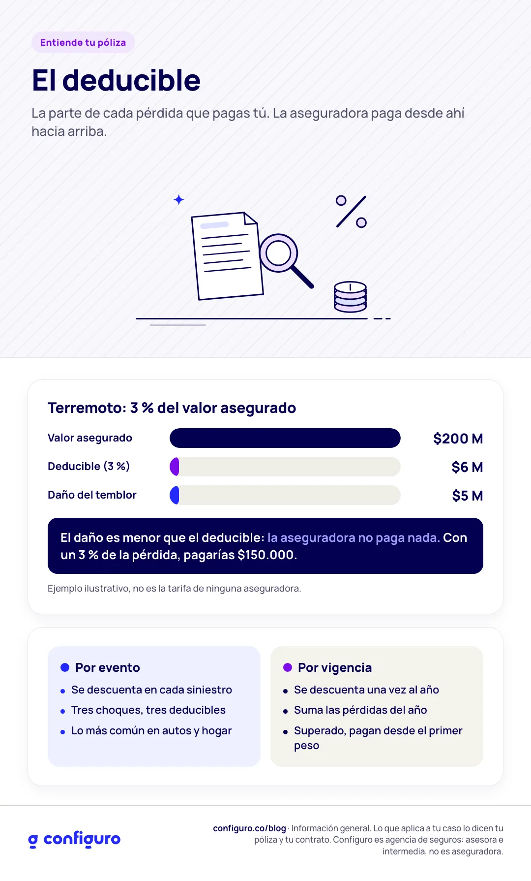 Infografía: El deducible