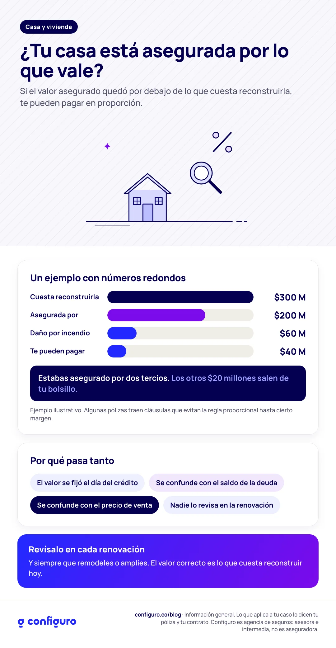 Infografía: ¿Tu casa está asegurada por lo que vale?