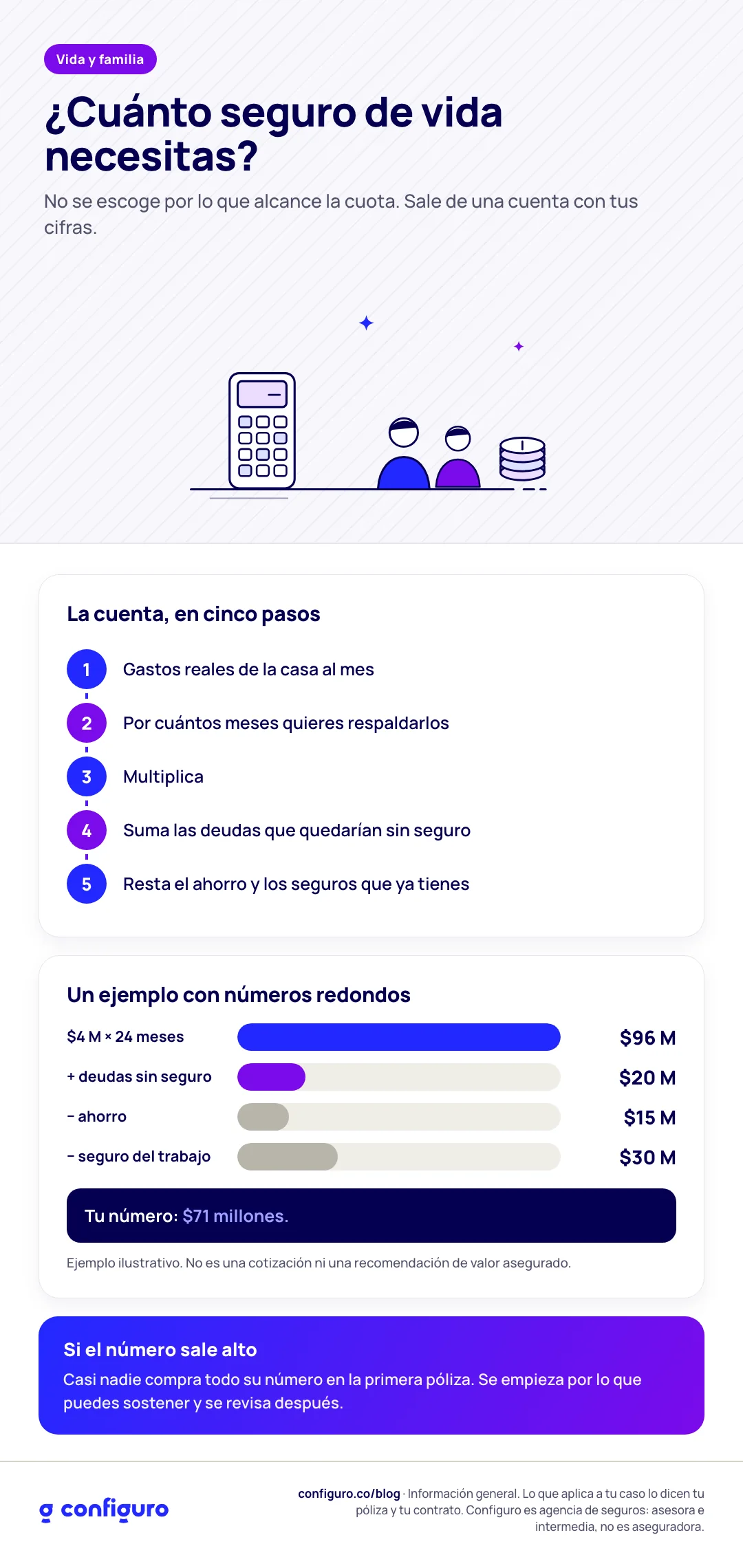 Infografía: cuánto seguro de vida necesitas, la cuenta en cinco pasos y un ejemplo con números redondos