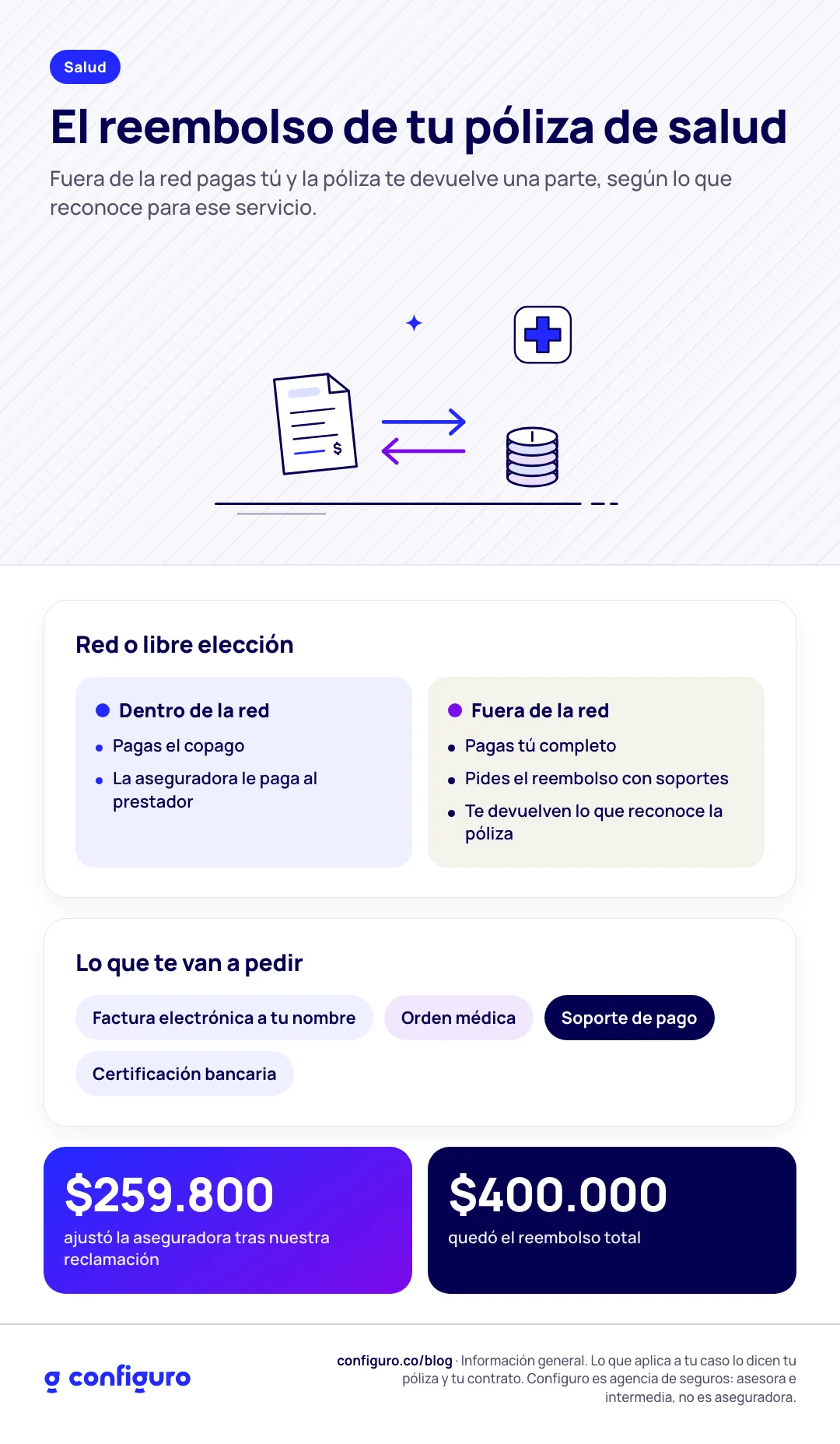 Infografía: El reembolso de tu póliza de salud