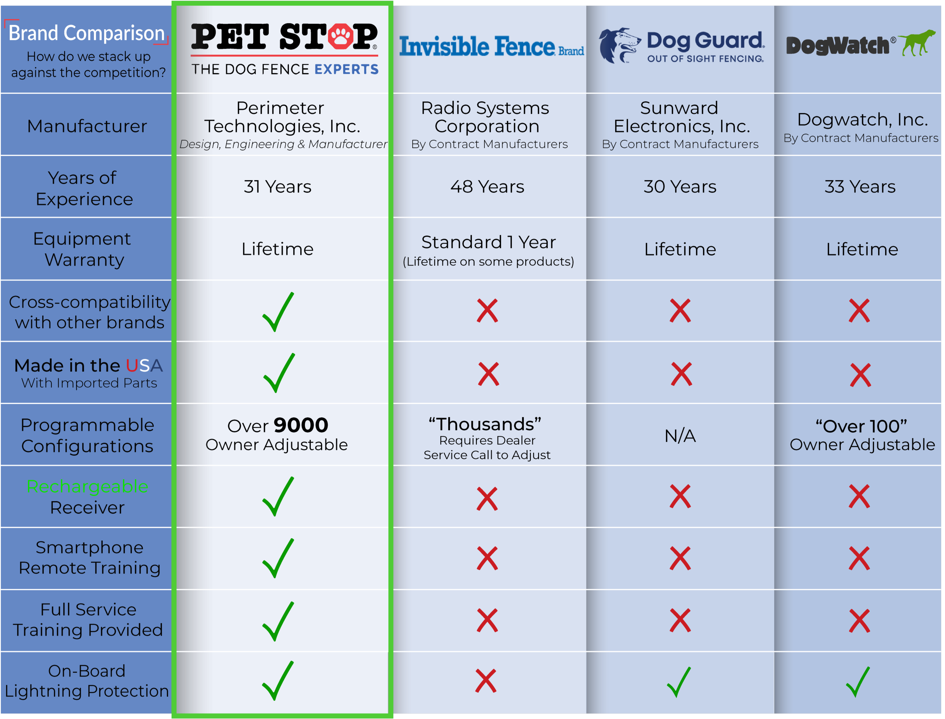 Invisible Fence vs. Pet Stop comparison chart