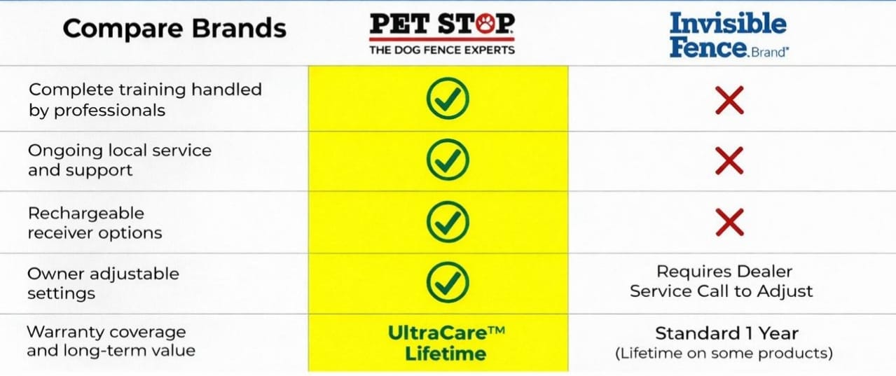 Invisible Fence vs. Pet Stop comparison chart
