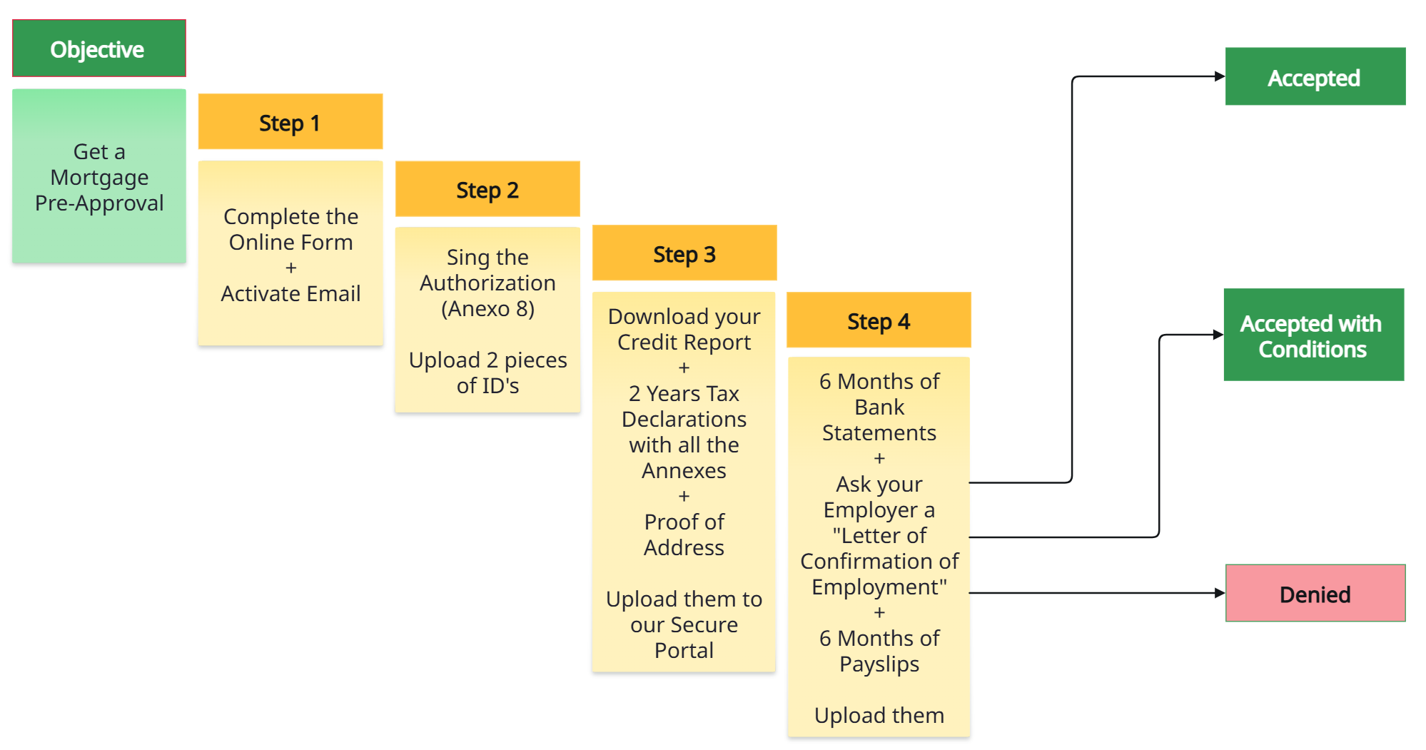 Mortgage Pre-Approval 4 Steps Process