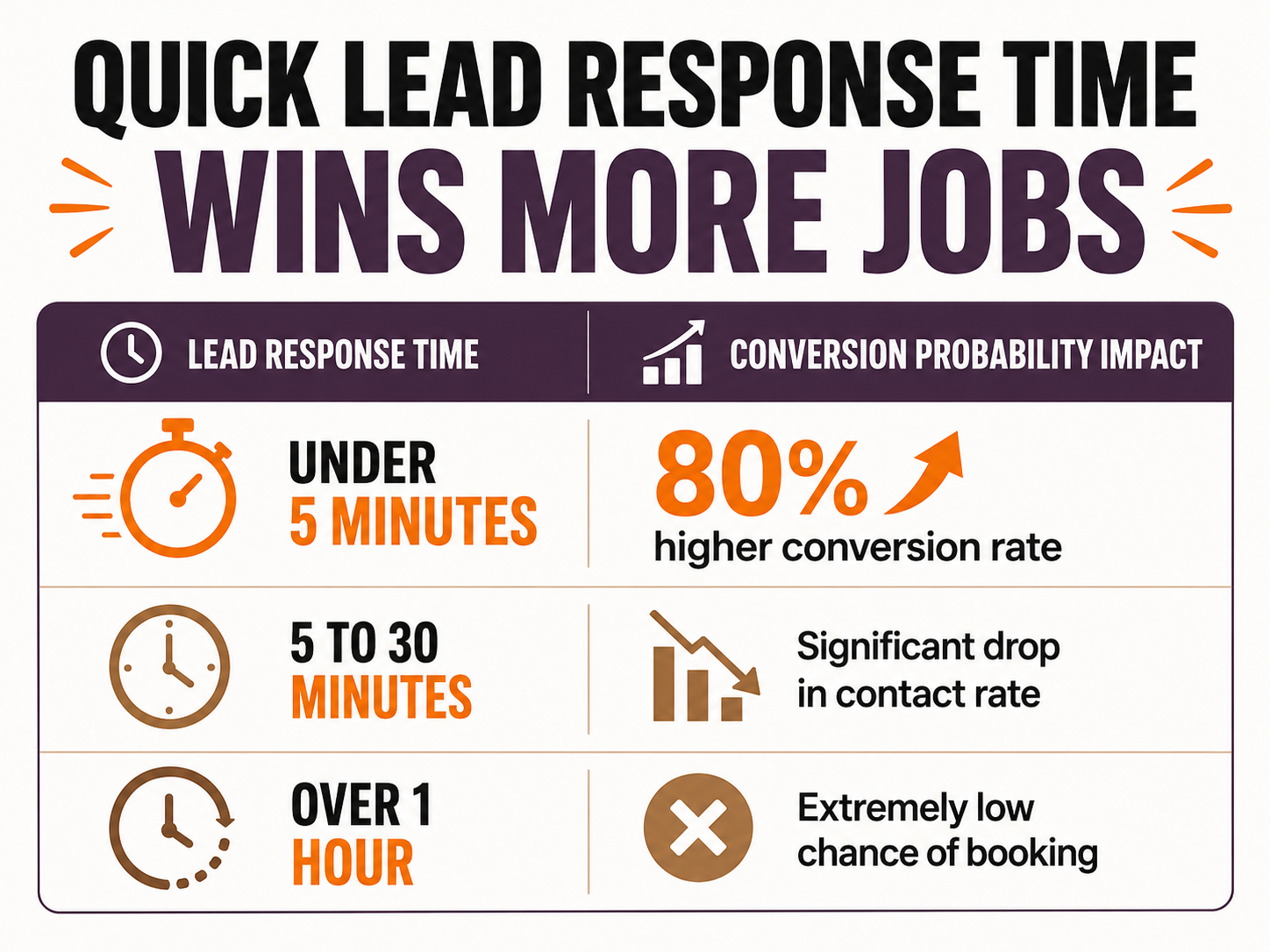 Lead convert better if Response Time is less than 5 minutes