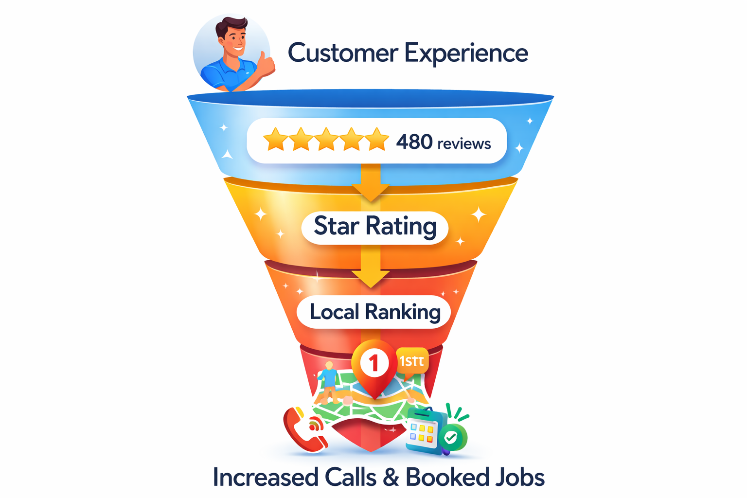 Reviews Management For Service Businesses Sizzlin' Fried Ads Reviews Management For Service Businesses Sizzlin' Fried Ads