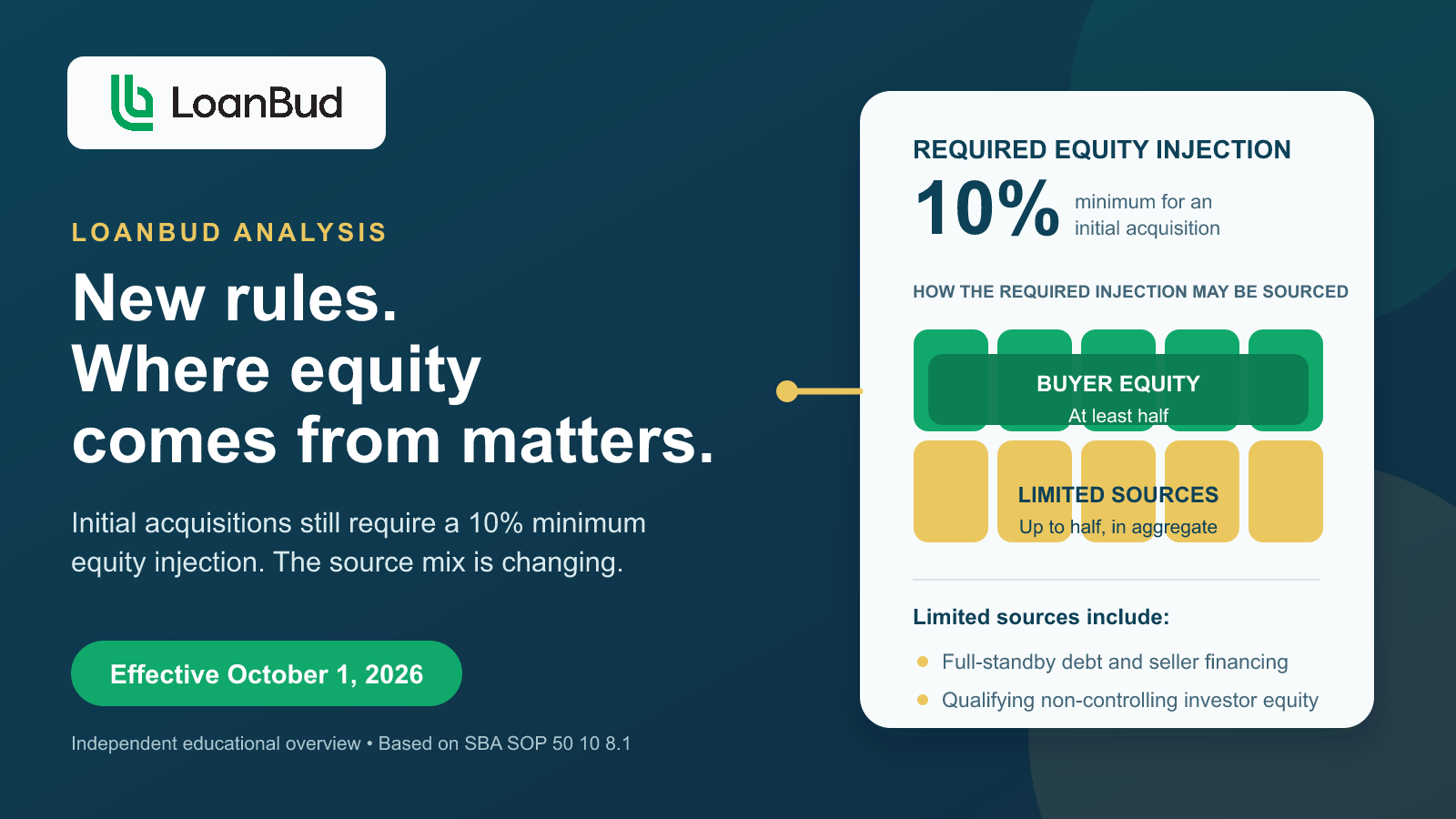 LoanBud analysis of new SBA acquisition rules showing buyer equity providing at least half of the required 10 percent equity injection for an initial acquisition