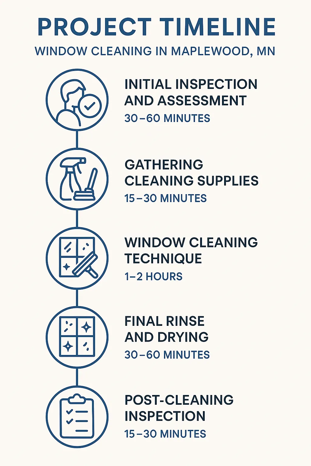 Infographic illustrating a five-step project timeline for window cleaning services in Maplewood MN.