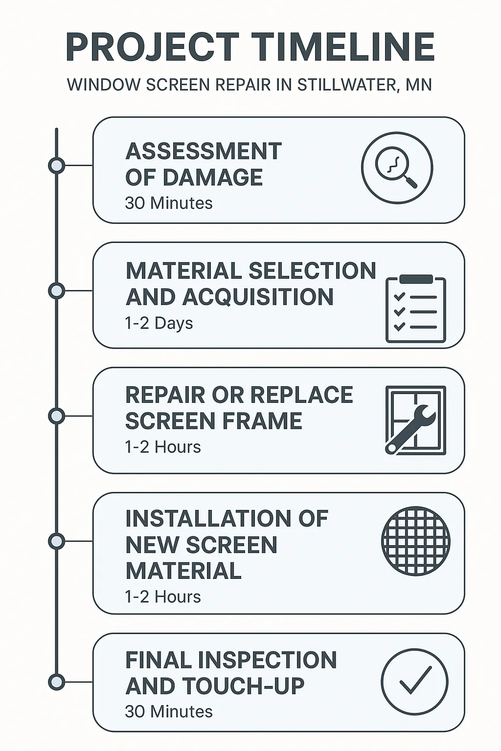 Infographic depicting the five-step timeline for Window Screen Repair in Stillwater MN detailing assessment, material selection, repair, installation, and final inspection.