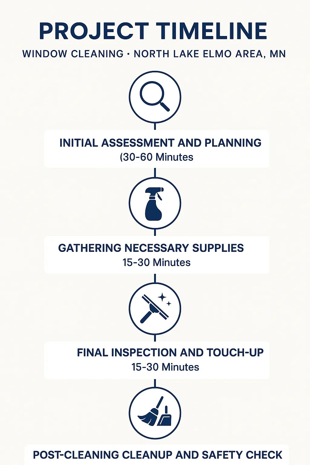 Infographic representing a five-step project timeline for window cleaning in North Lake Elmo MN with clear visuals.