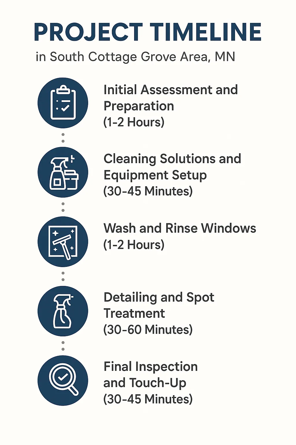 Infographic for Project Timeline: Window Cleaning in South Cottage Grove, MN showing five detailed steps with timings.