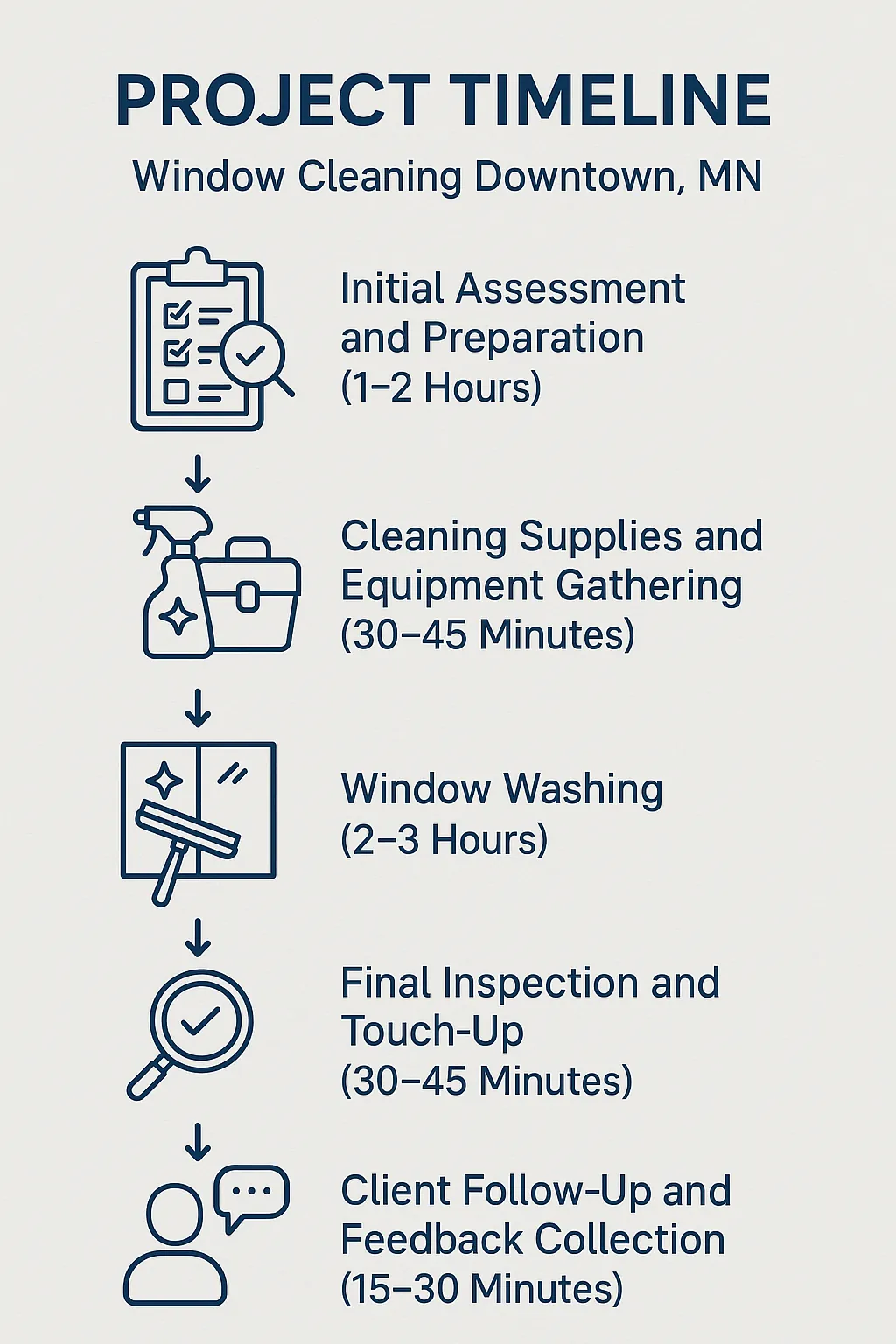 Infographic illustrating the five-step project timeline for window cleaning in Downtown Stillwater MN.