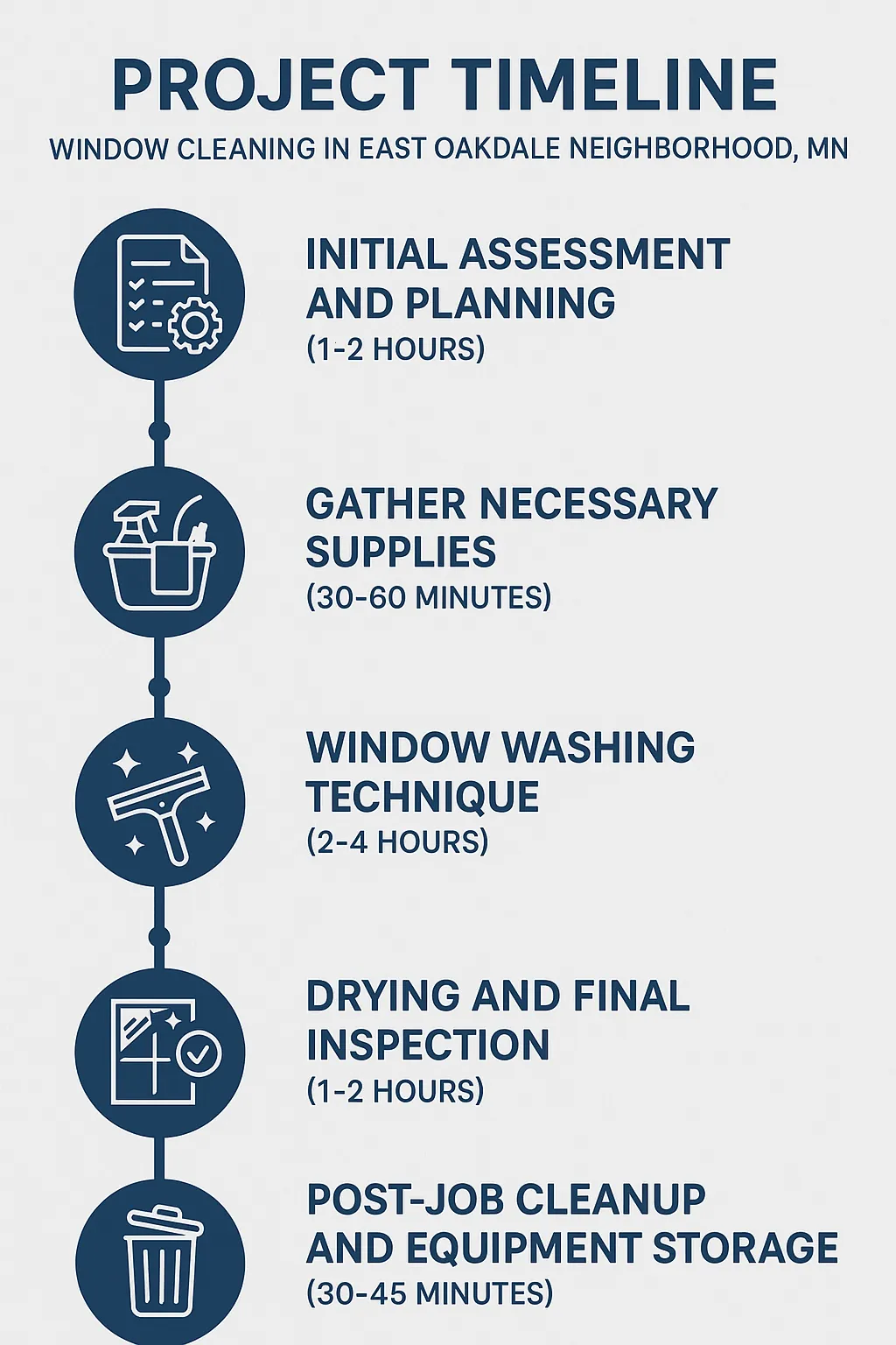 Infographic showing a five-step project timeline for window cleaning in East Oakdale MN with clear visuals and minimal text