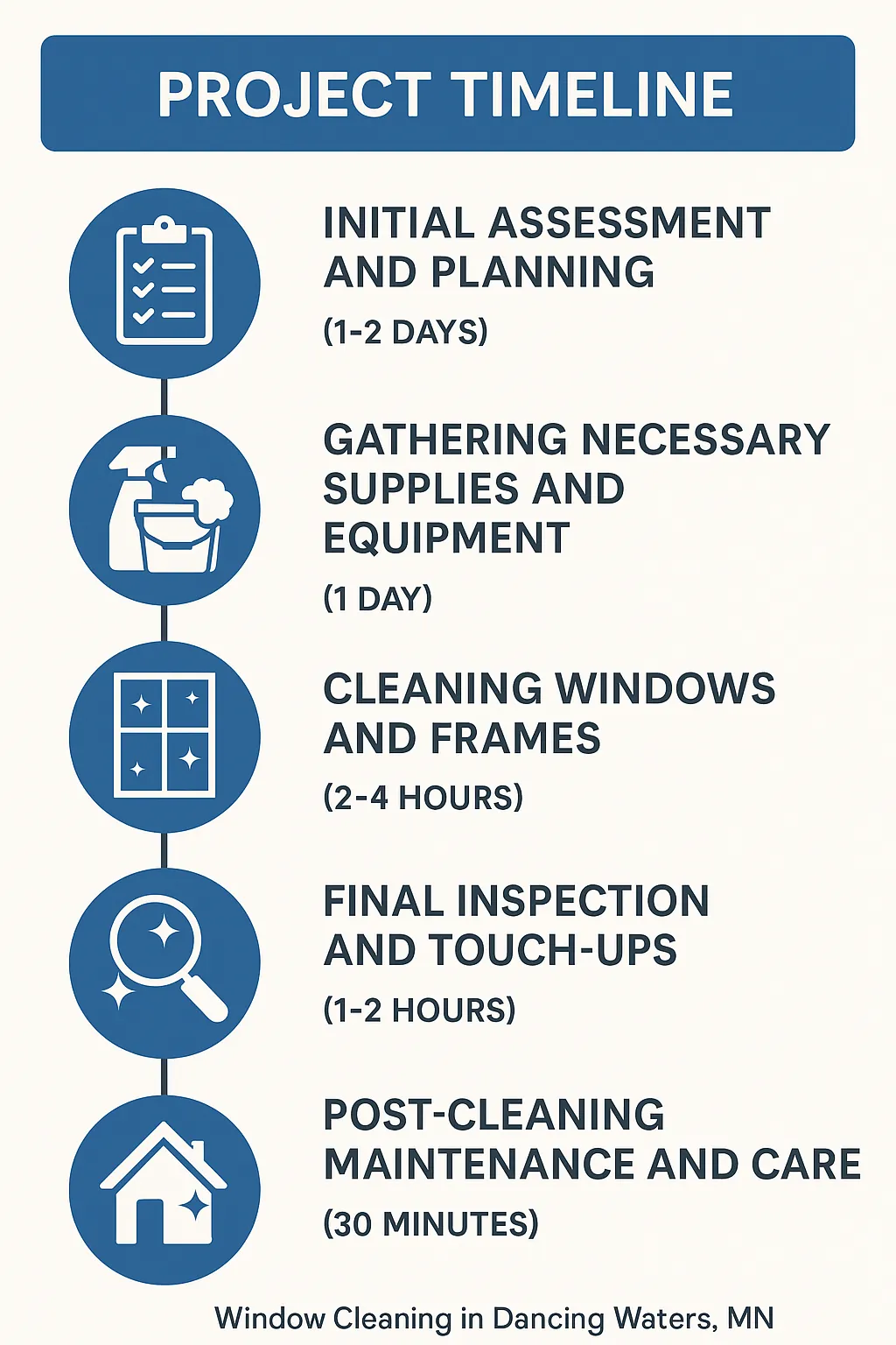 Infographic illustrating the five-step project timeline for window cleaning services in Dancing Waters, MN.