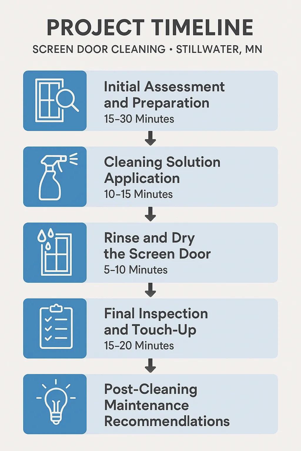 Infographic depicting a five-step project timeline for screen door cleaning in Stillwater, MN with clear visuals.