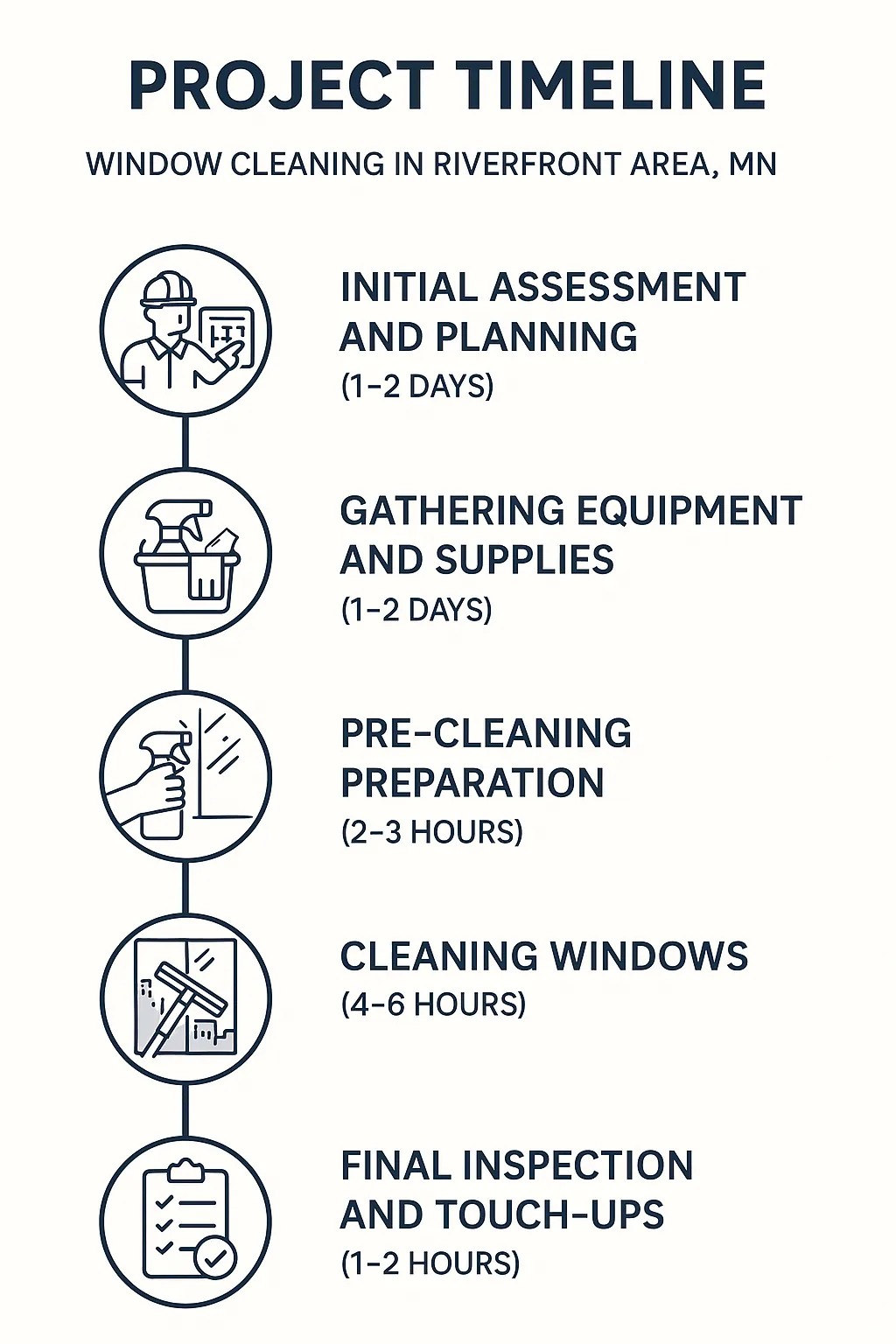 Infographic showing a five-step project timeline for window cleaning in Riverfront Area MN with clear visuals and minimal text.