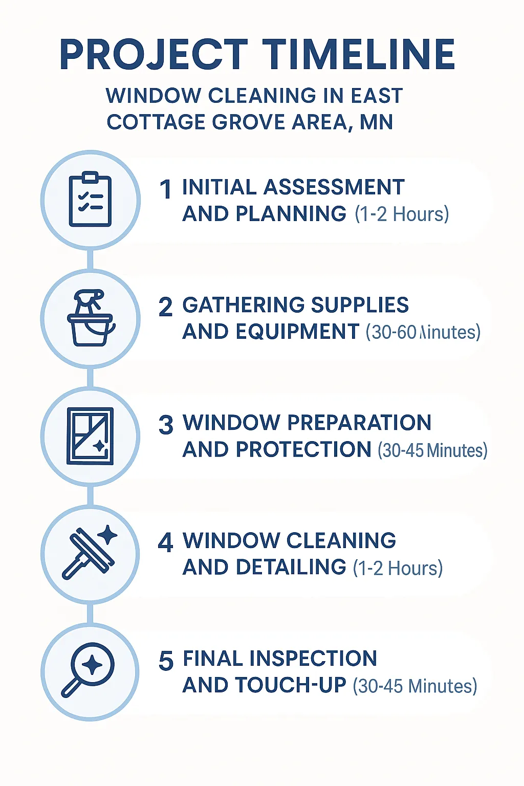 Infographic depicting the 5-step project timeline for window cleaning in East Cottage Grove MN showcasing assessment to inspection.