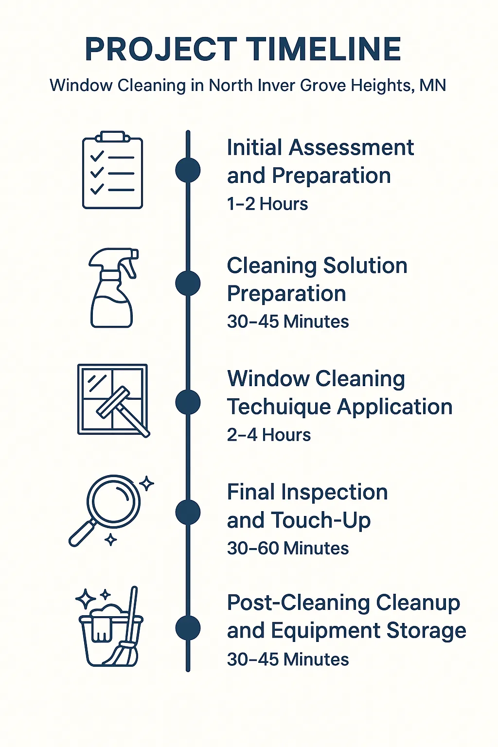Infographic illustrating a five-step project timeline for window cleaning in North Inver Grove Heights MN.