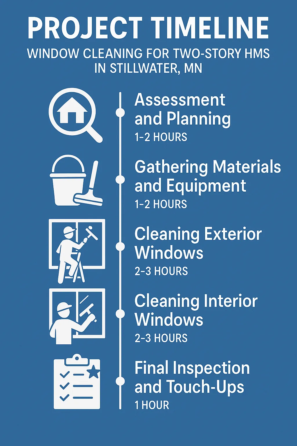 Infographic for Project Timeline of Window Cleaning for Two-Story Homes in Stillwater MN showing five clear steps.