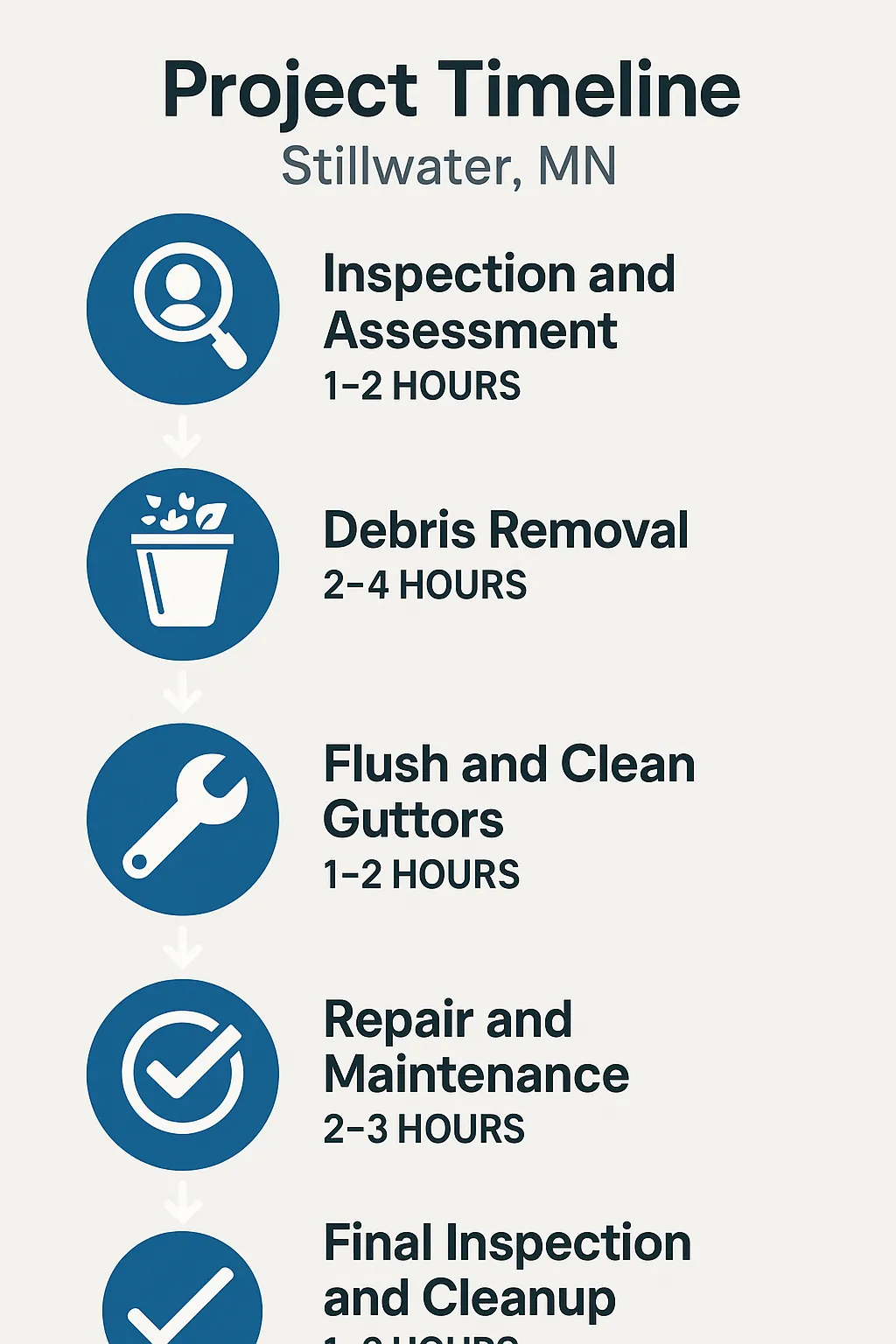 Infographic showing five-step gutter cleaning project timeline in Stillwater MN with clear visuals and minimal text