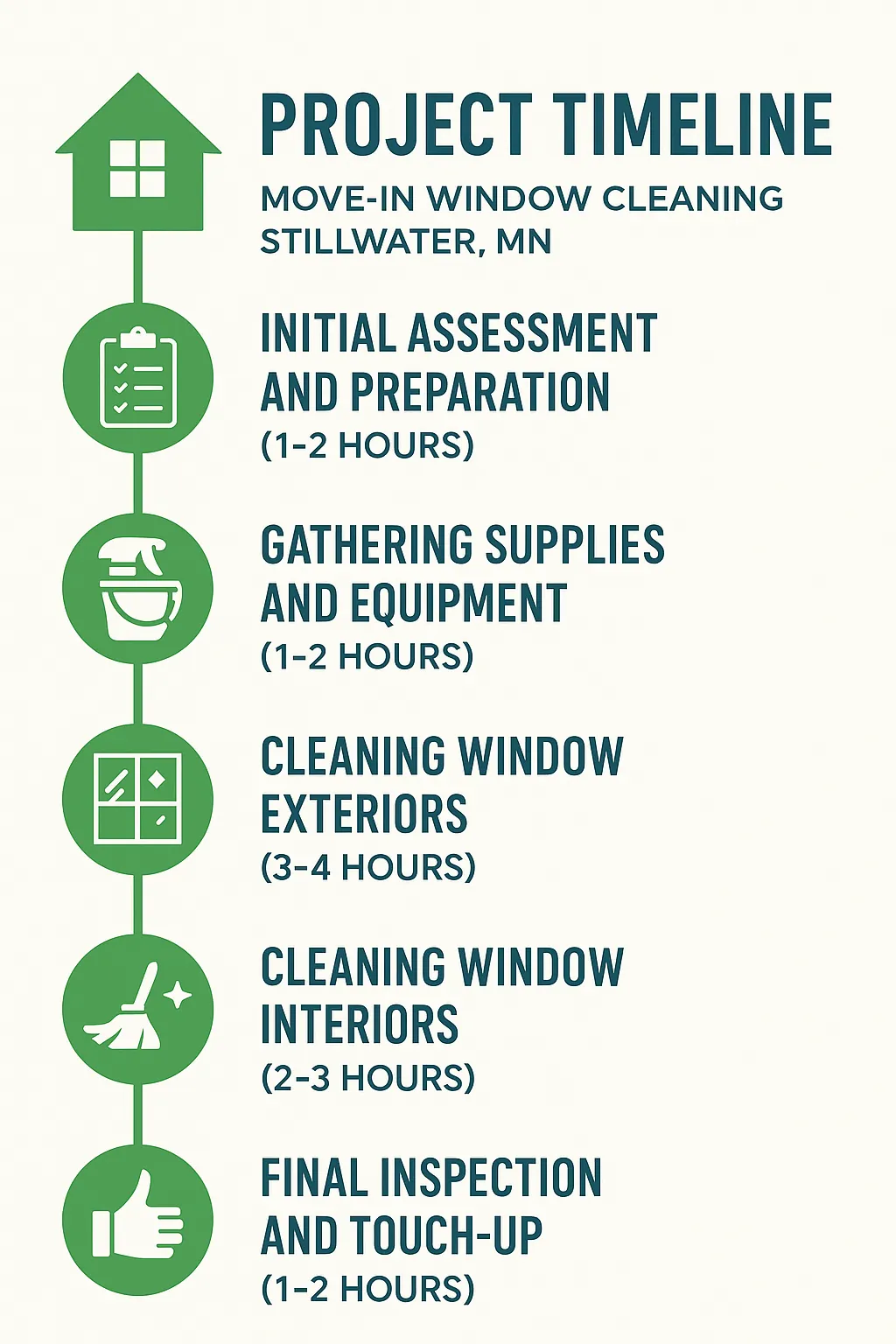 Infographic depicting the five-step project timeline for Move-In Window Cleaning in Stillwater MN with professional design.