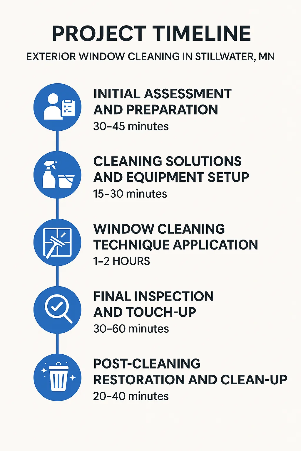 Infographic showing five-step project timeline for Exterior Window Cleaning in Stillwater MN with clear visual elements.