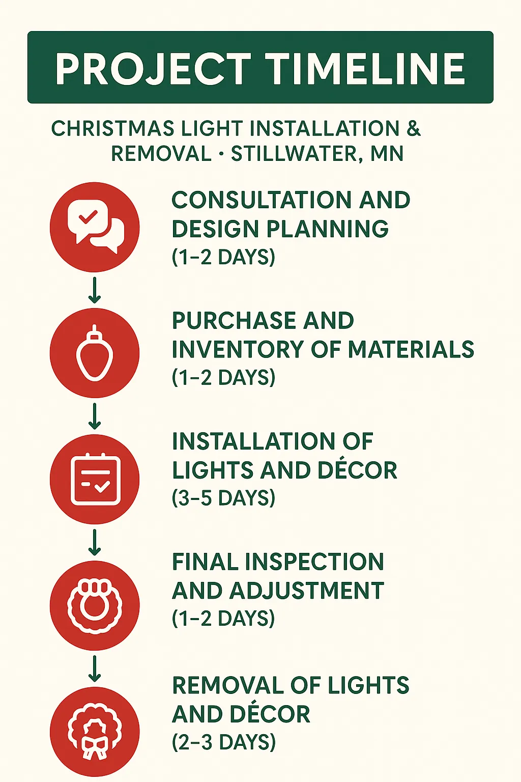 Infographic depicting a five-step Christmas Light Installation timeline in Stillwater MN with clear visuals and minimal text.