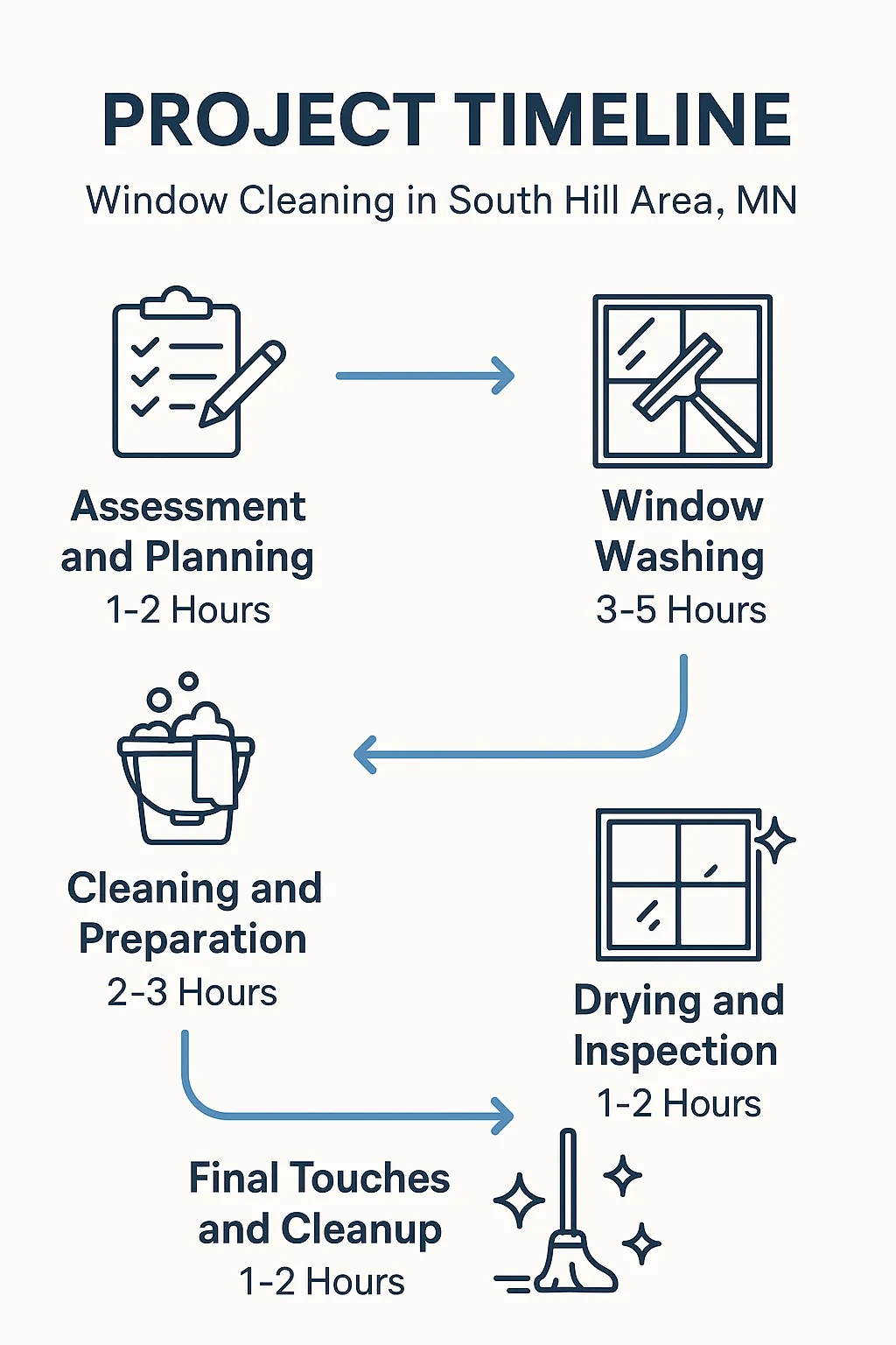 Infographic displaying a five-step window cleaning timeline for South Hill Area MN with clear visuals and minimal text.