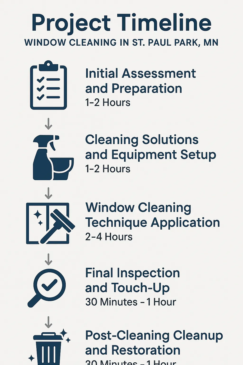 Infographic depicting a five-step timeline for window cleaning in St. Paul Park MN with clear, professional design elements.
