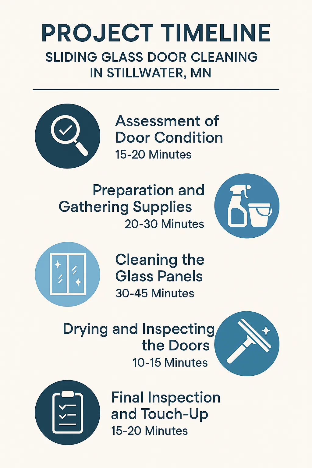 Infographic depicting a five-step timeline for Sliding Glass Door Cleaning in Stillwater MN highlights assessment, preparation, cleaning, drying, and final inspection.