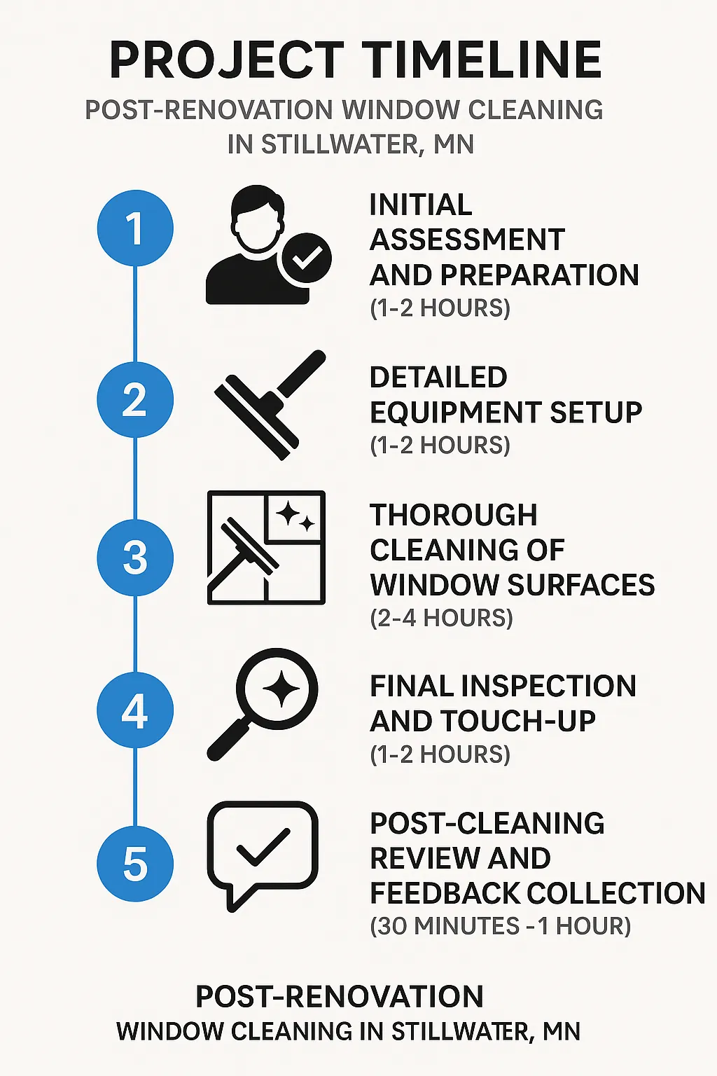 Infographic showing a five-step project timeline for window cleaning post-renovation in Stillwater MN, detailing each step.