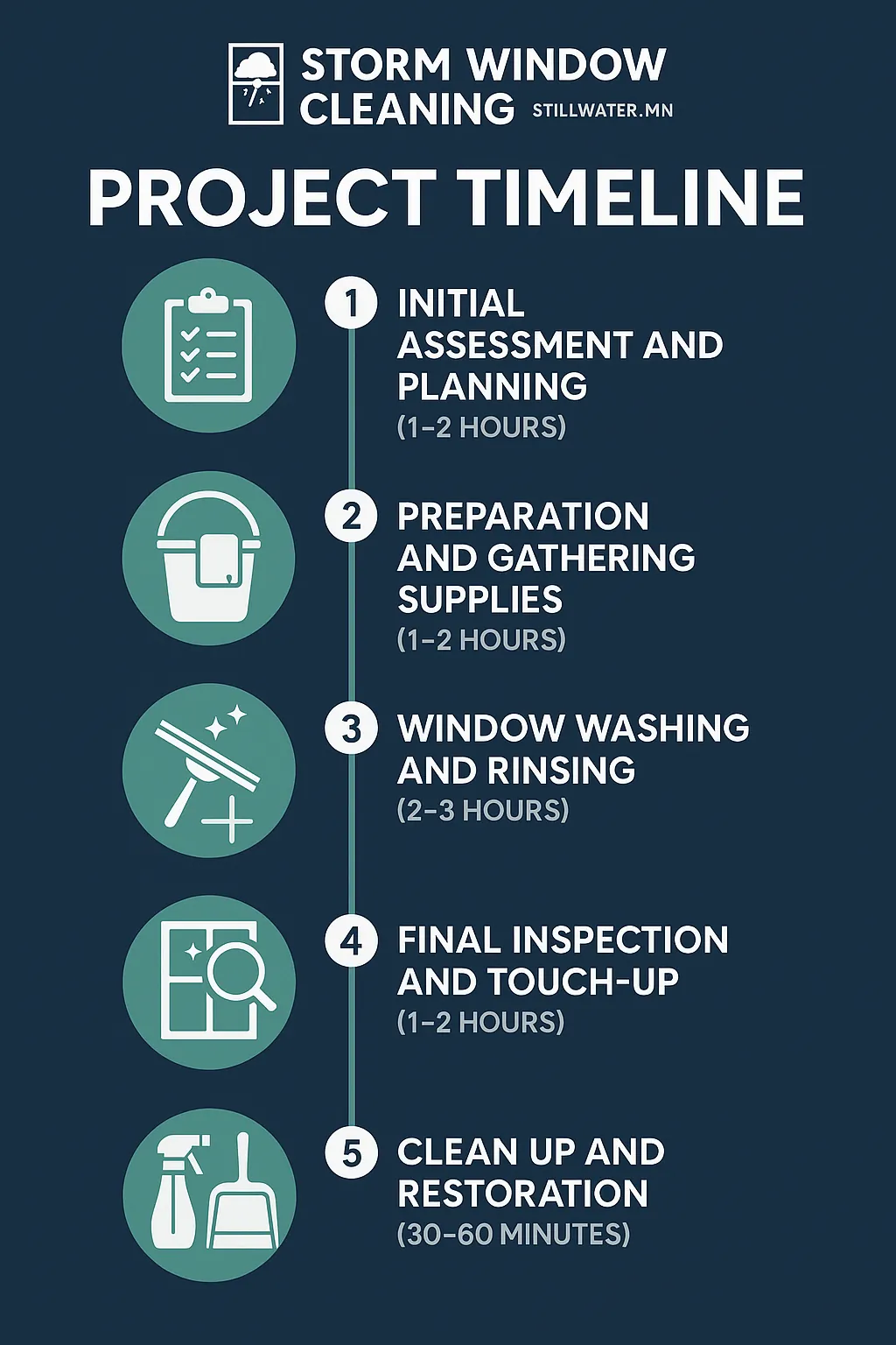 Infographic illustrating a five-step project timeline for Storm Window Cleaning services in Stillwater MN.