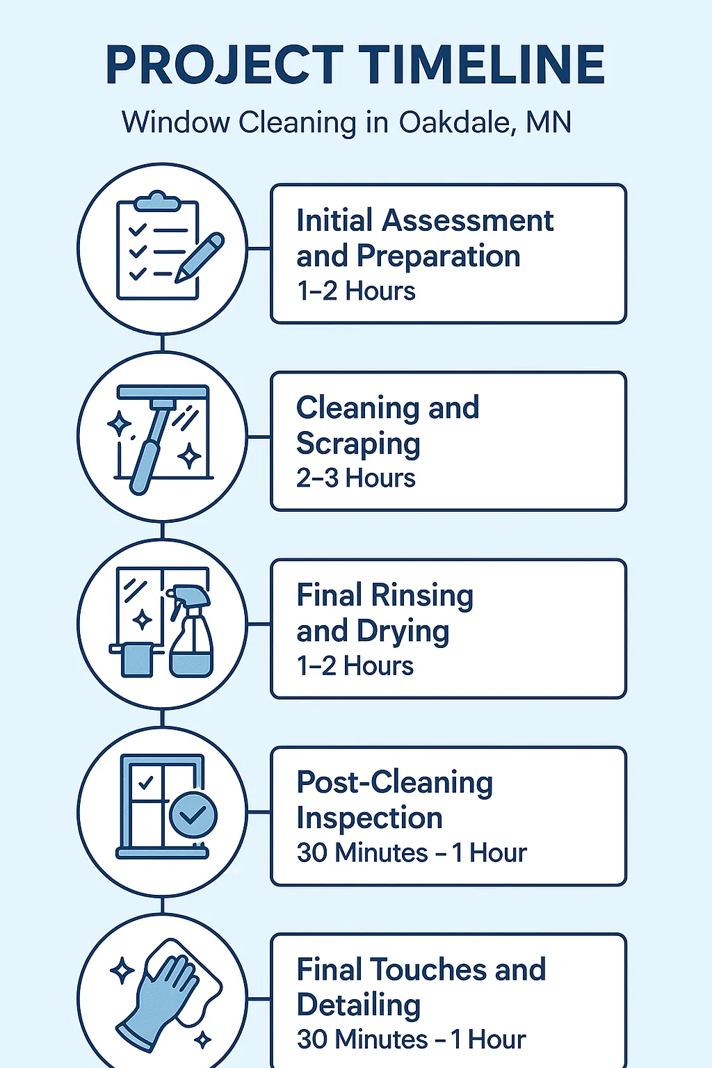 Infographic depicting a five-step project timeline for window cleaning in Oakdale MN with professional design and minimal text.