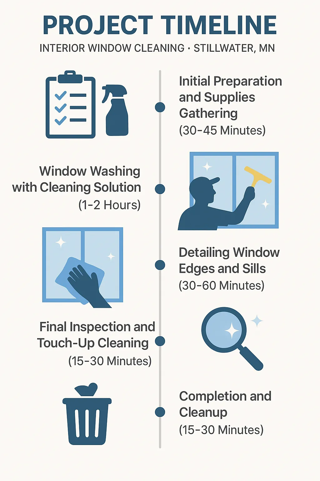 Infographic illustrating a five-step timeline for Interior Window Cleaning in Stillwater MN with clear visuals.