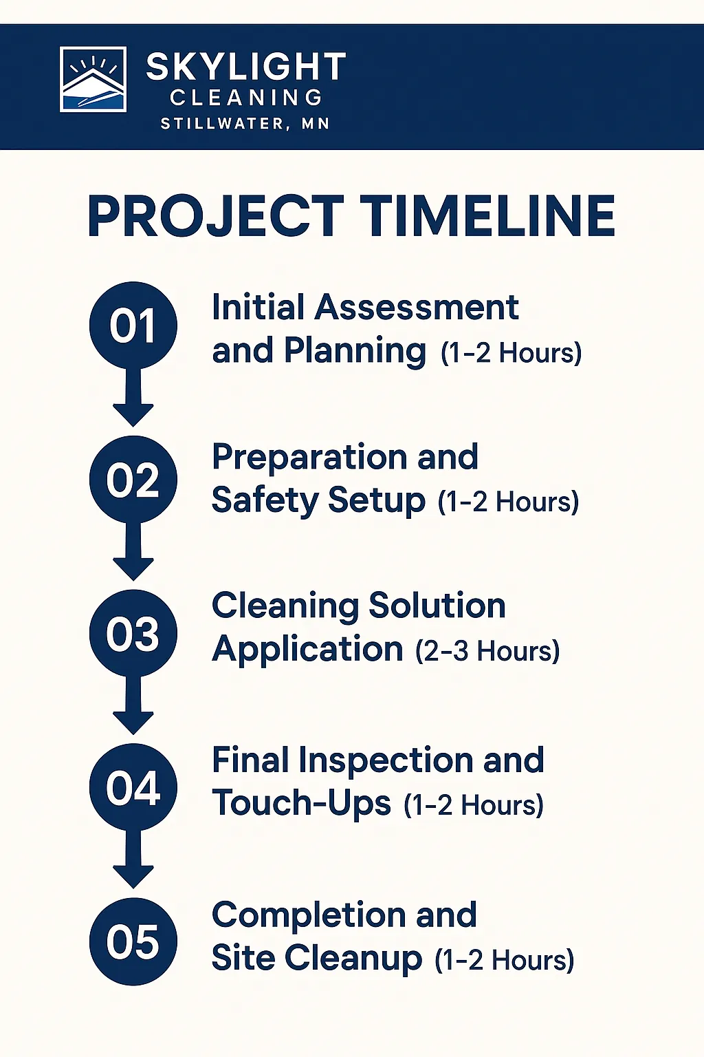 Infographic depicting Skylight Cleaning's five-step project timeline from assessment to site cleanup in Stillwater MN.