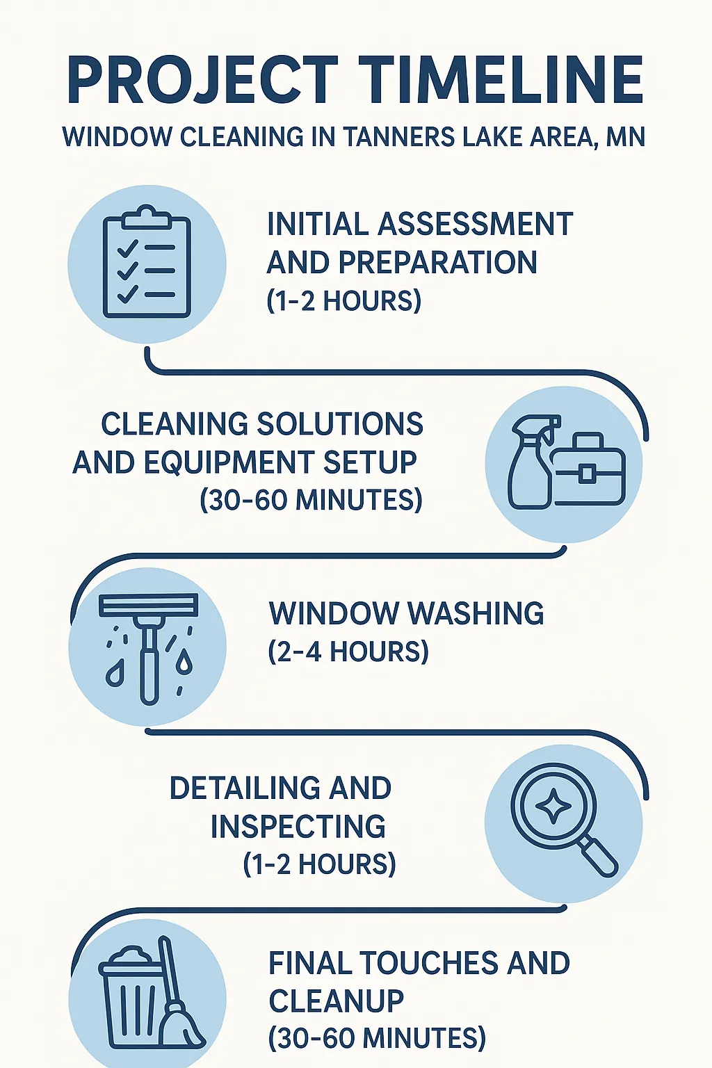 Infographic illustrating five-step window cleaning timeline for Tanners Lake MN: assessment, setup, washing, detailing, cleanup.