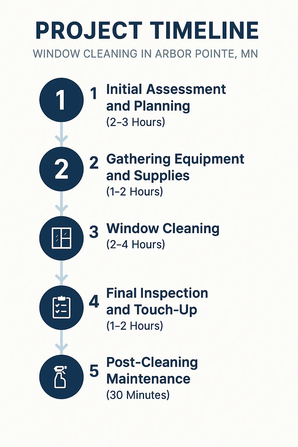 Infographic depicting a five-step project timeline for window cleaning in Arbor Pointe MN with clear visuals and minimal text.