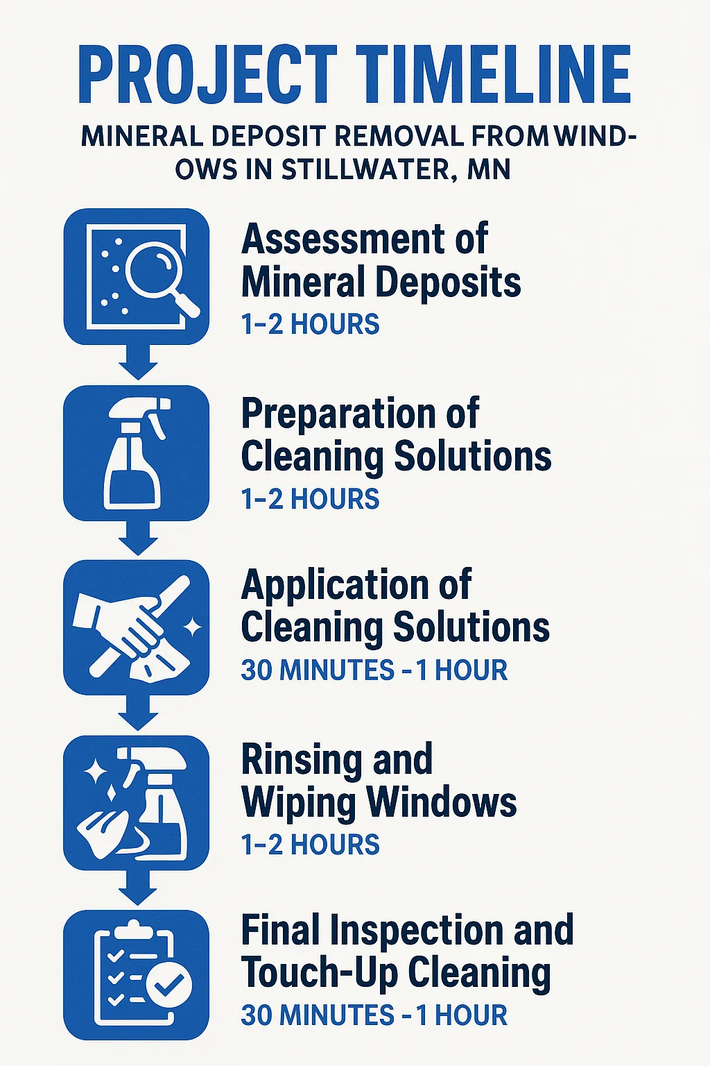 Infographic showing a five-step project timeline for mineral deposit removal from windows in Stillwater MN.