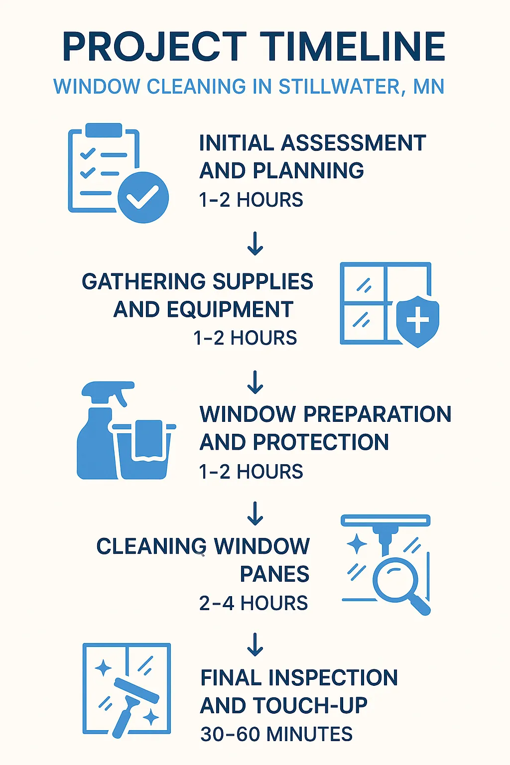 Infographic illustrating the five-step Project Timeline for Window Cleaning in Stillwater MN with clear visuals.