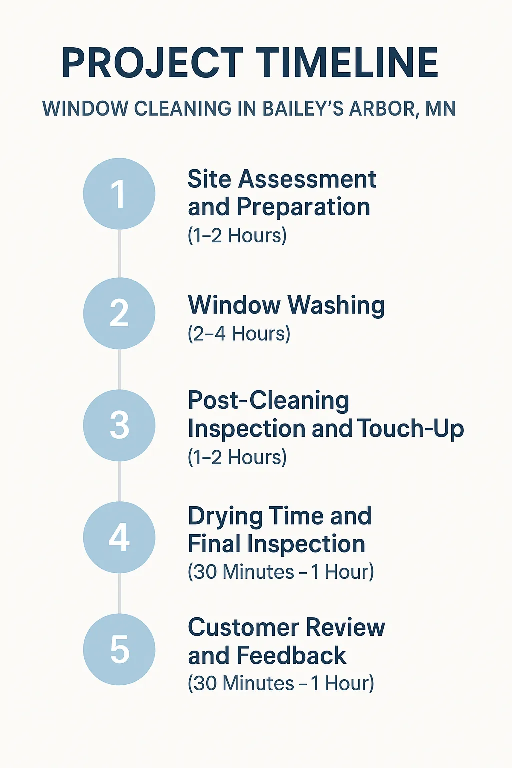 Infographic illustrating the five-step project timeline for window cleaning in Bailey’s Arbor, MN, with professional design.