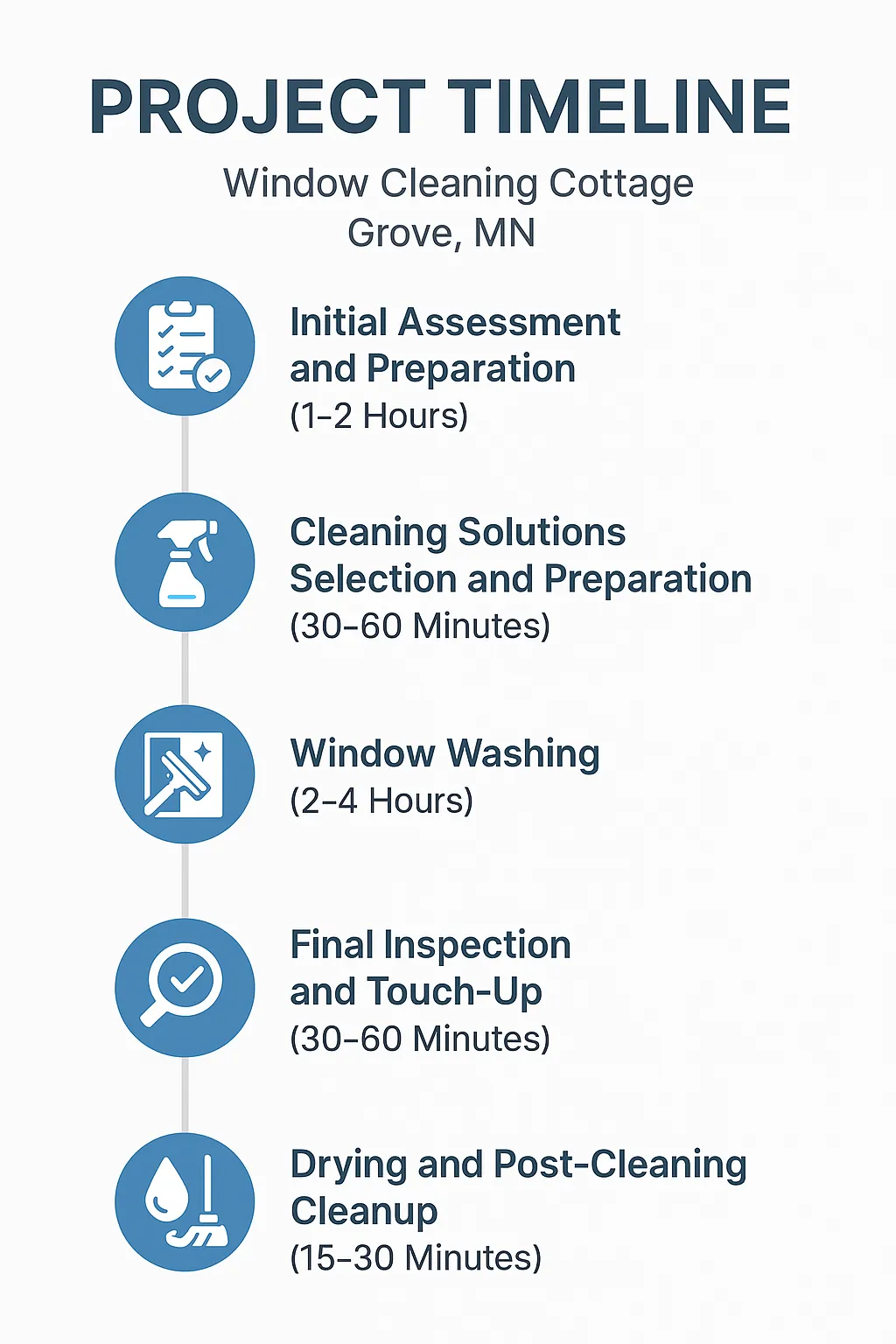 Infographic illustrating a five-step window cleaning project timeline for Cottage Grove MN detailing assessment, cleaning, and inspection.