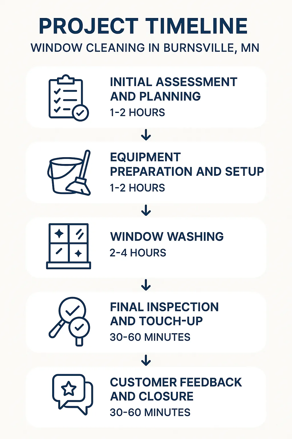 Infographic showing the five-step window cleaning project timeline for Burnsville MN with clear visual representation.