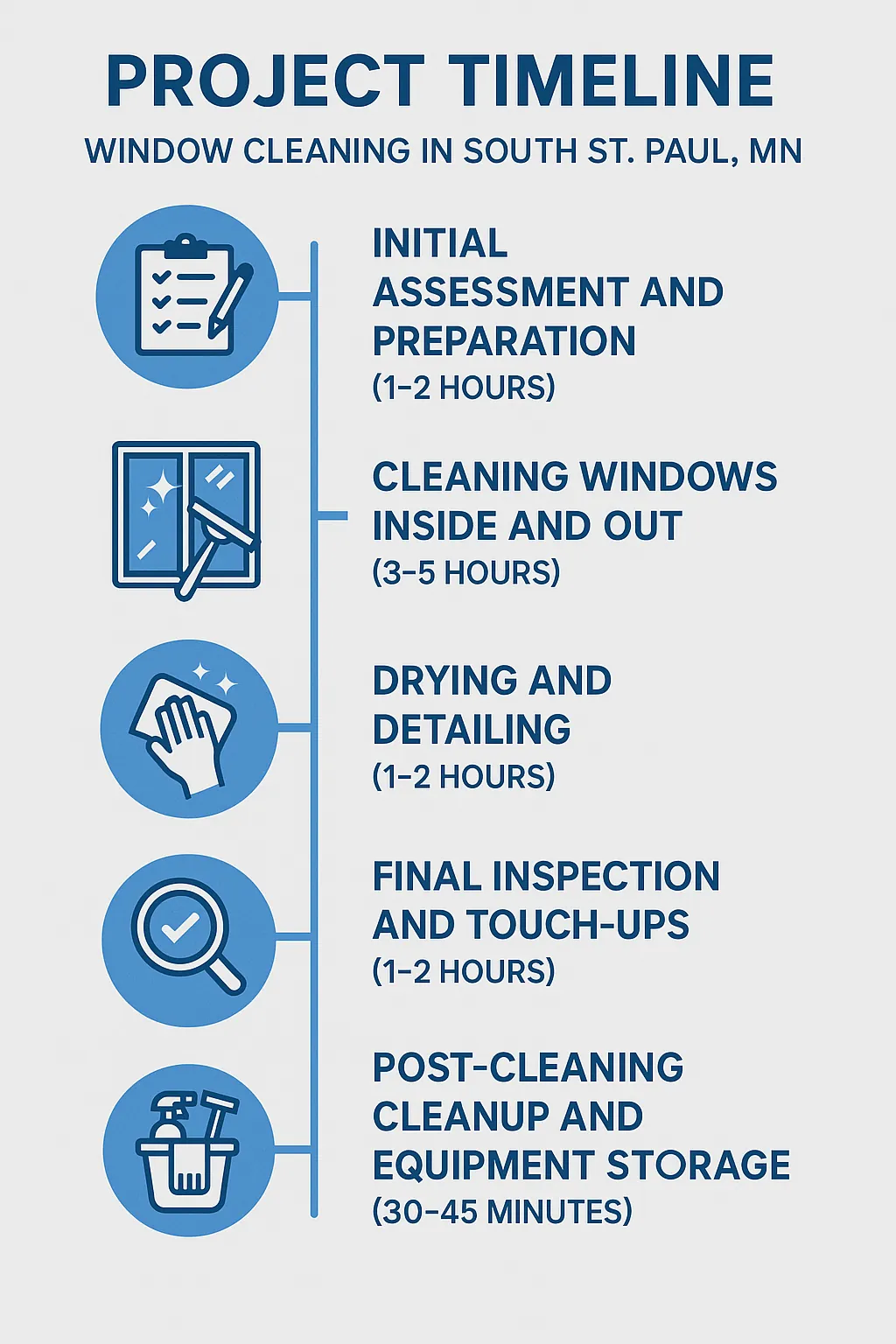 Infographic illustrating a five-step window cleaning project timeline for South St. Paul MN services.
