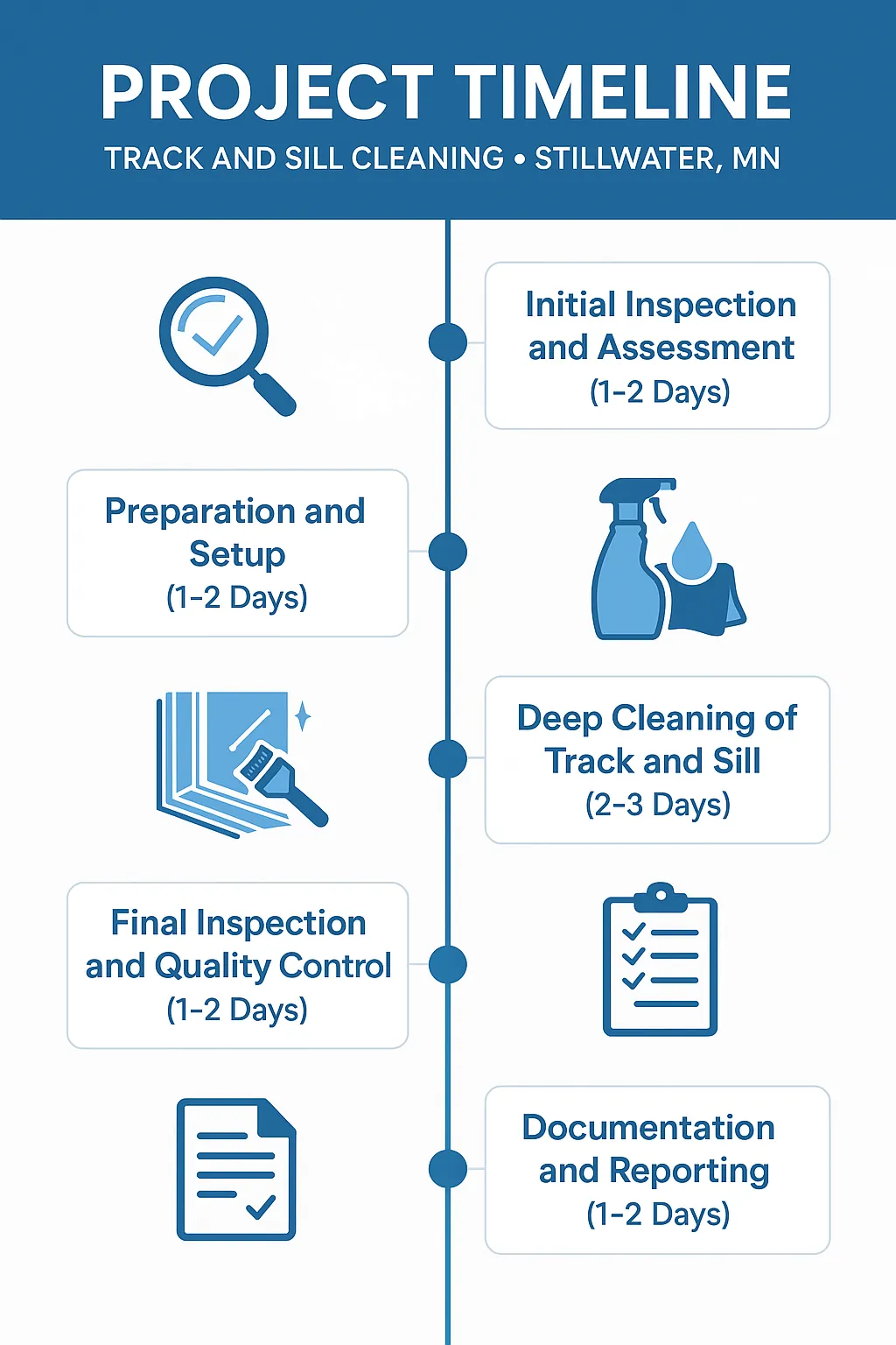 Infographic showing a 5-step project timeline for Track And Sill Cleaning in Stillwater MN, highlighting each phase.