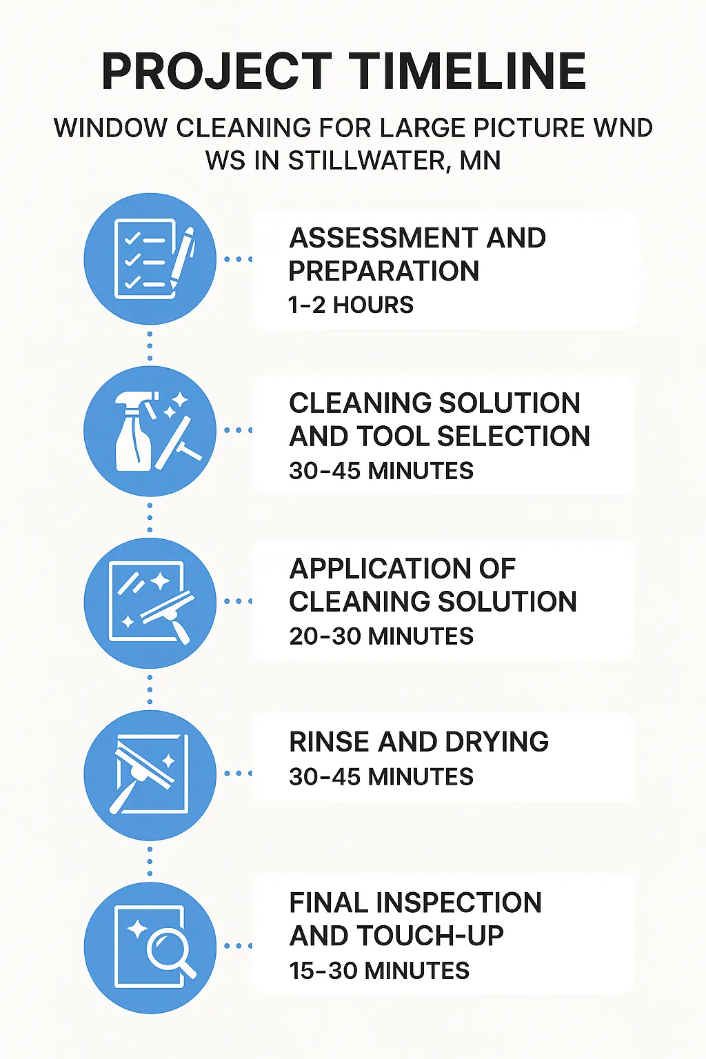 Infographic shows a five-step timeline for cleaning large picture windows in Stillwater MN highlighting duration for each step.