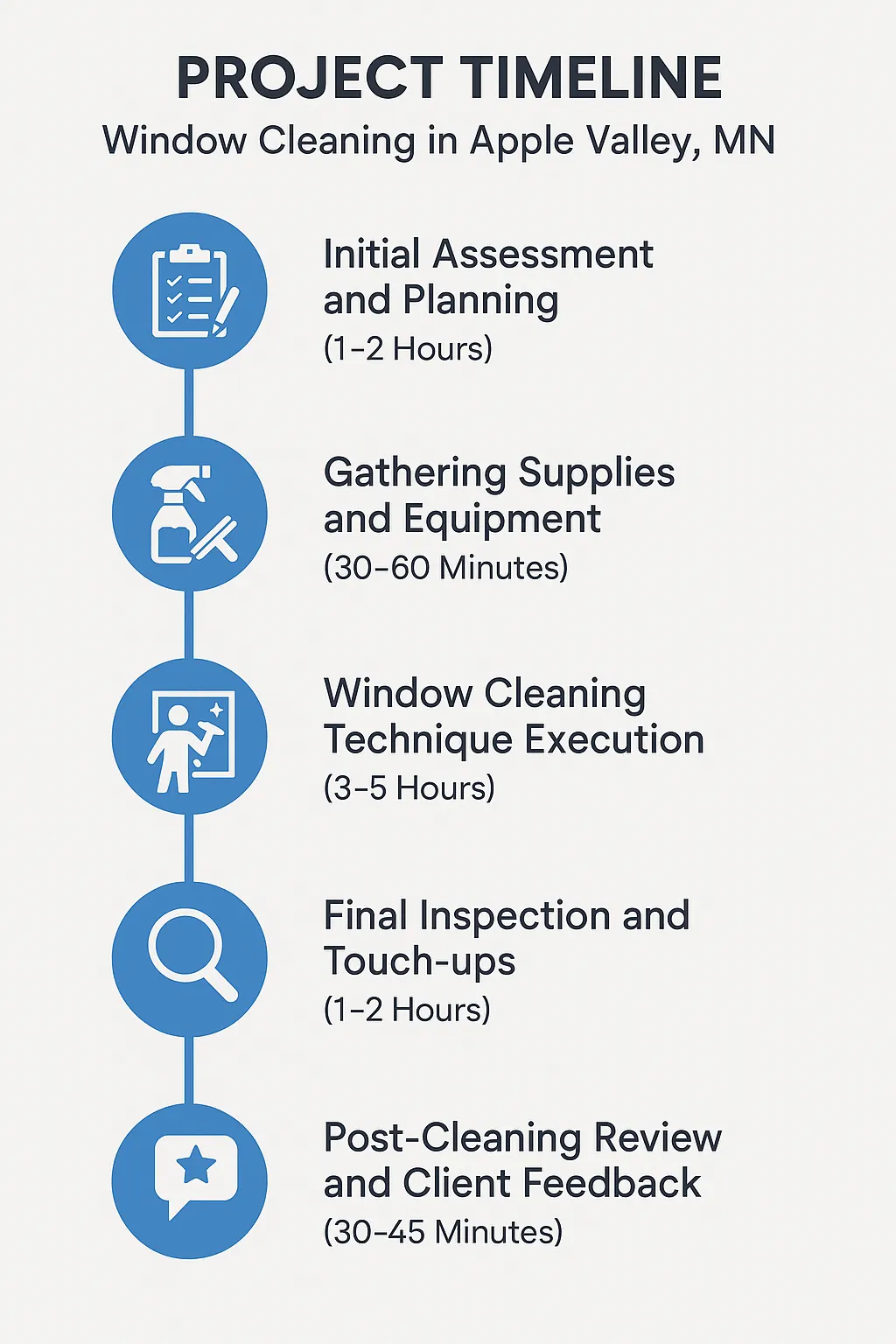 Infographic illustrating a five-step project timeline for window cleaning services in Apple Valley MN
