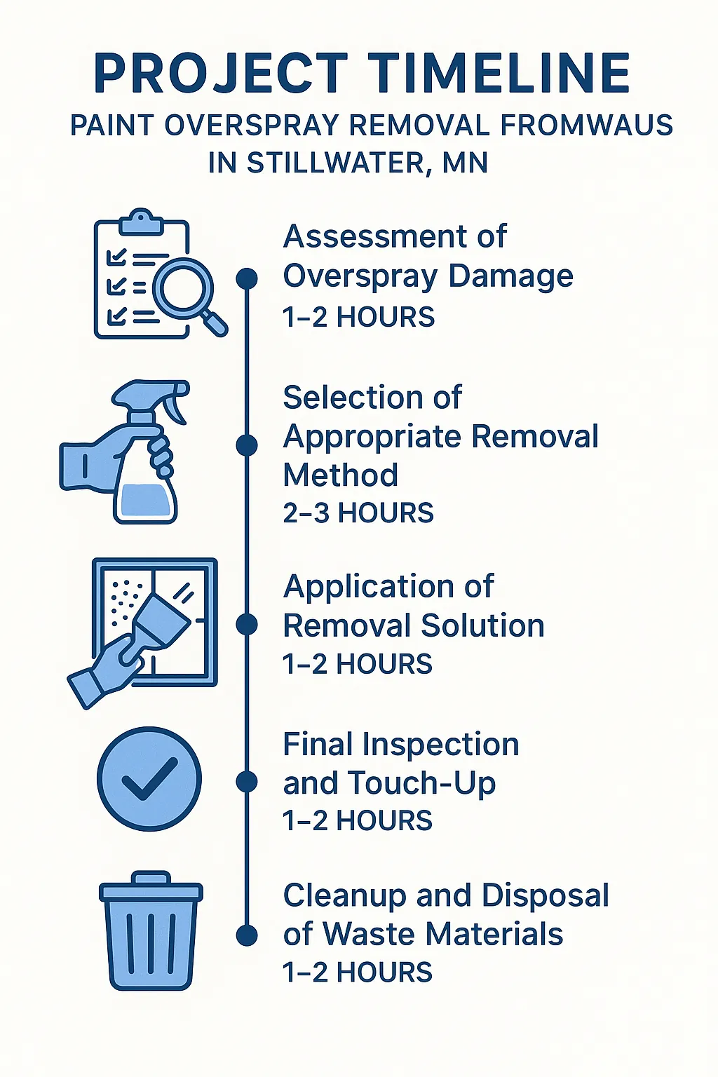 Infographic representing a five-step project timeline for paint overspray removal from windows in Stillwater MN.
