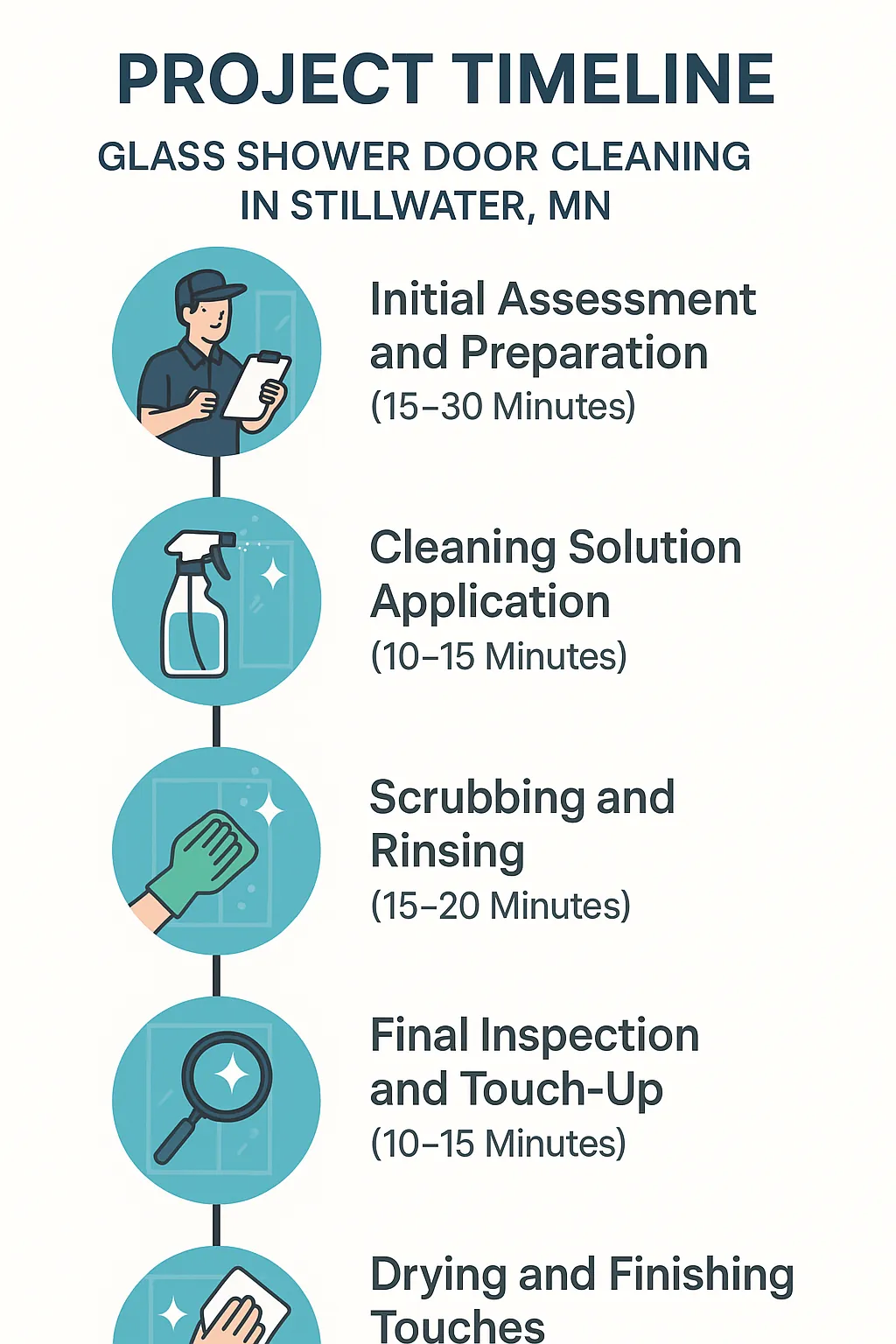 Infographic for Project Timeline of Glass Shower Door Cleaning in Stillwater MN, highlighting five cleaning steps visually.