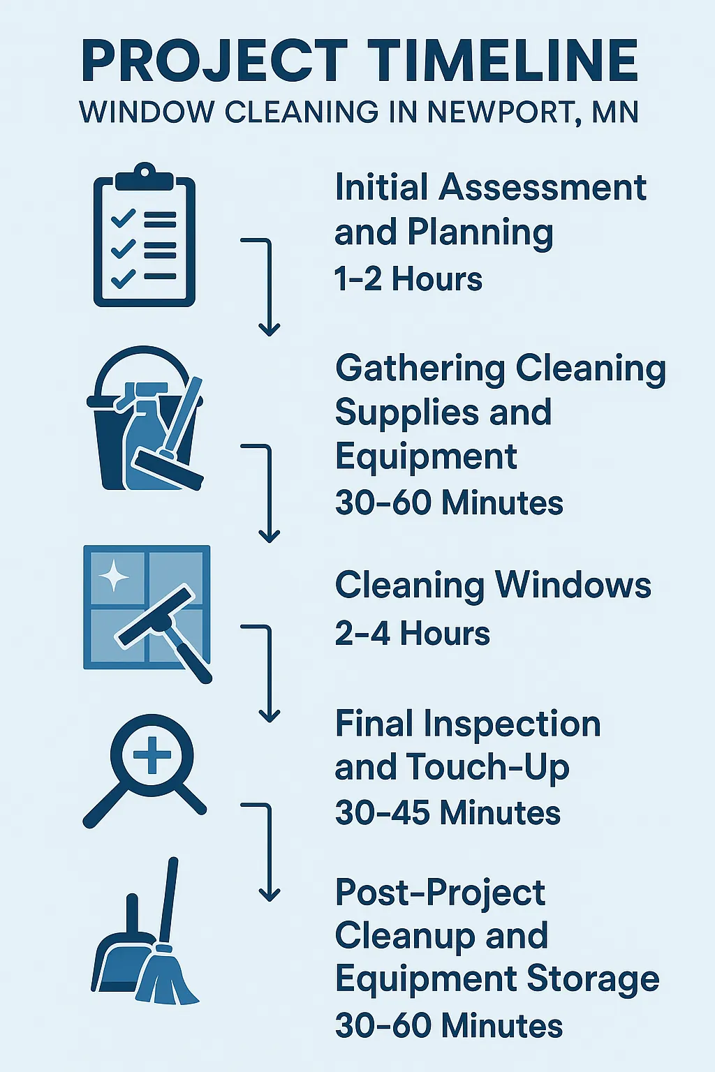 Infographic illustrating the Window Cleaning project timeline: five clear steps with visual elements for Newport MN.