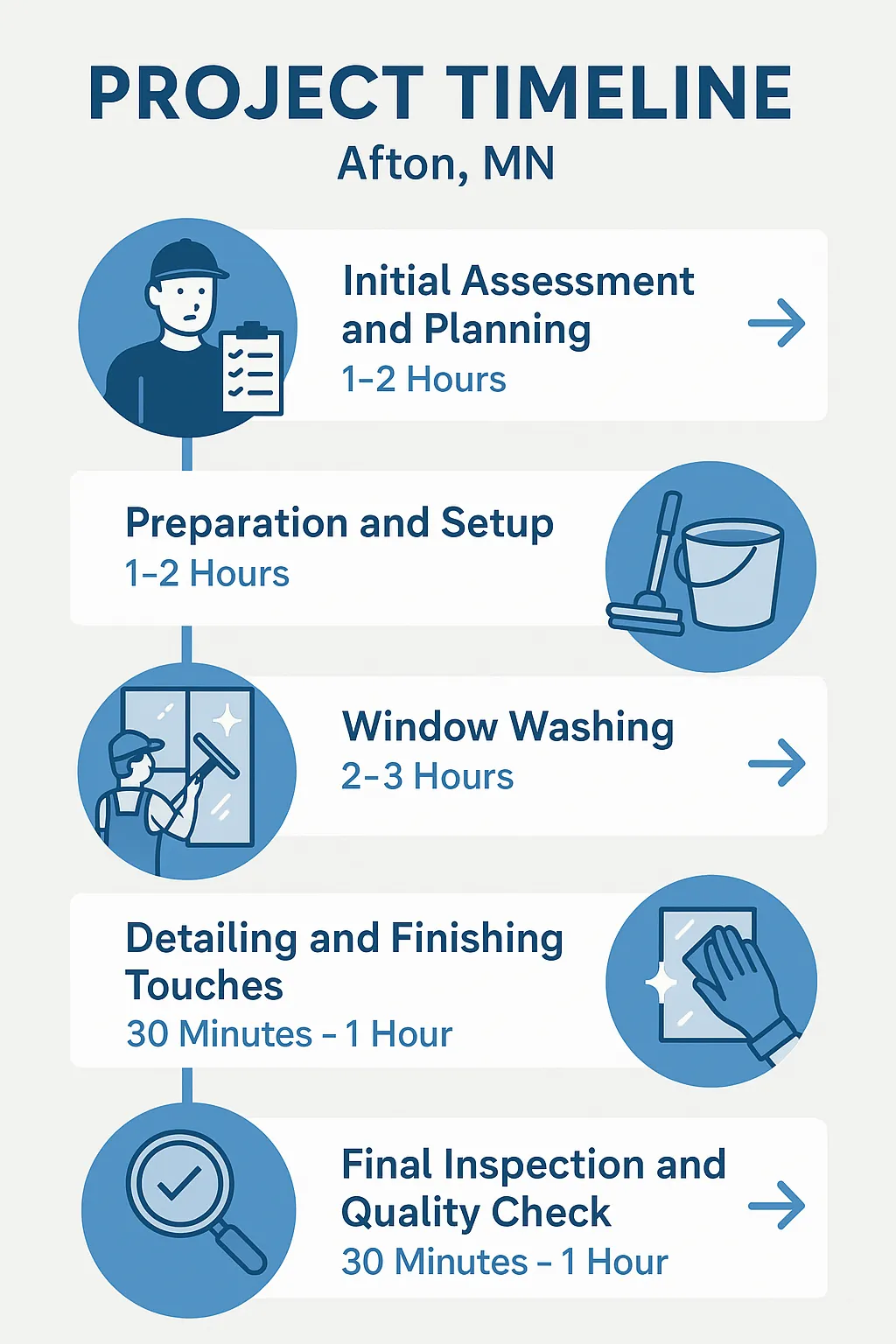 Infographic depicting a five-step project timeline for Window Cleaning in Afton MN detailing time estimates for each step.