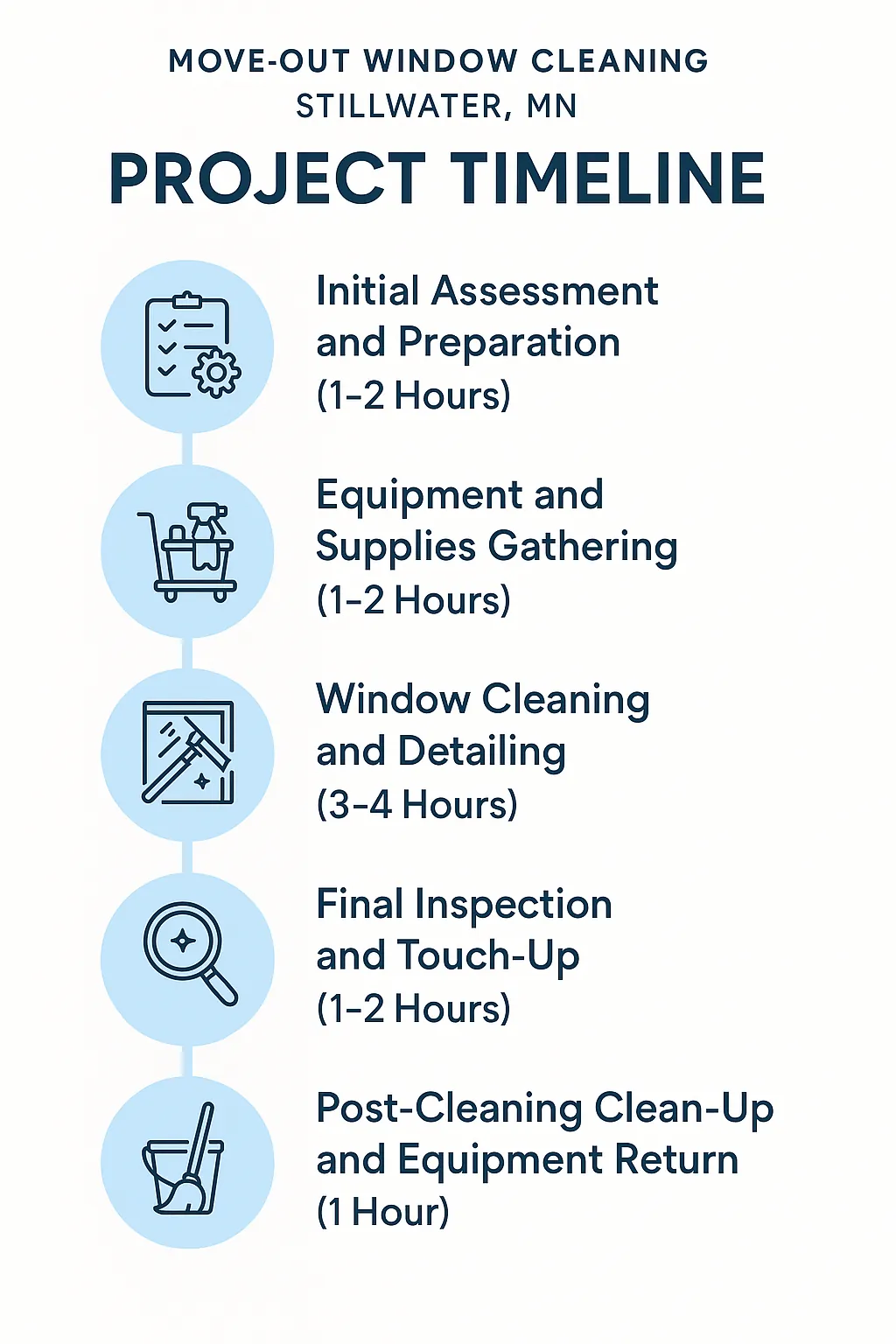 Infographic illustrating the five-step timeline for Move-Out Window Cleaning in Stillwater MN showing assessment to clean-up.